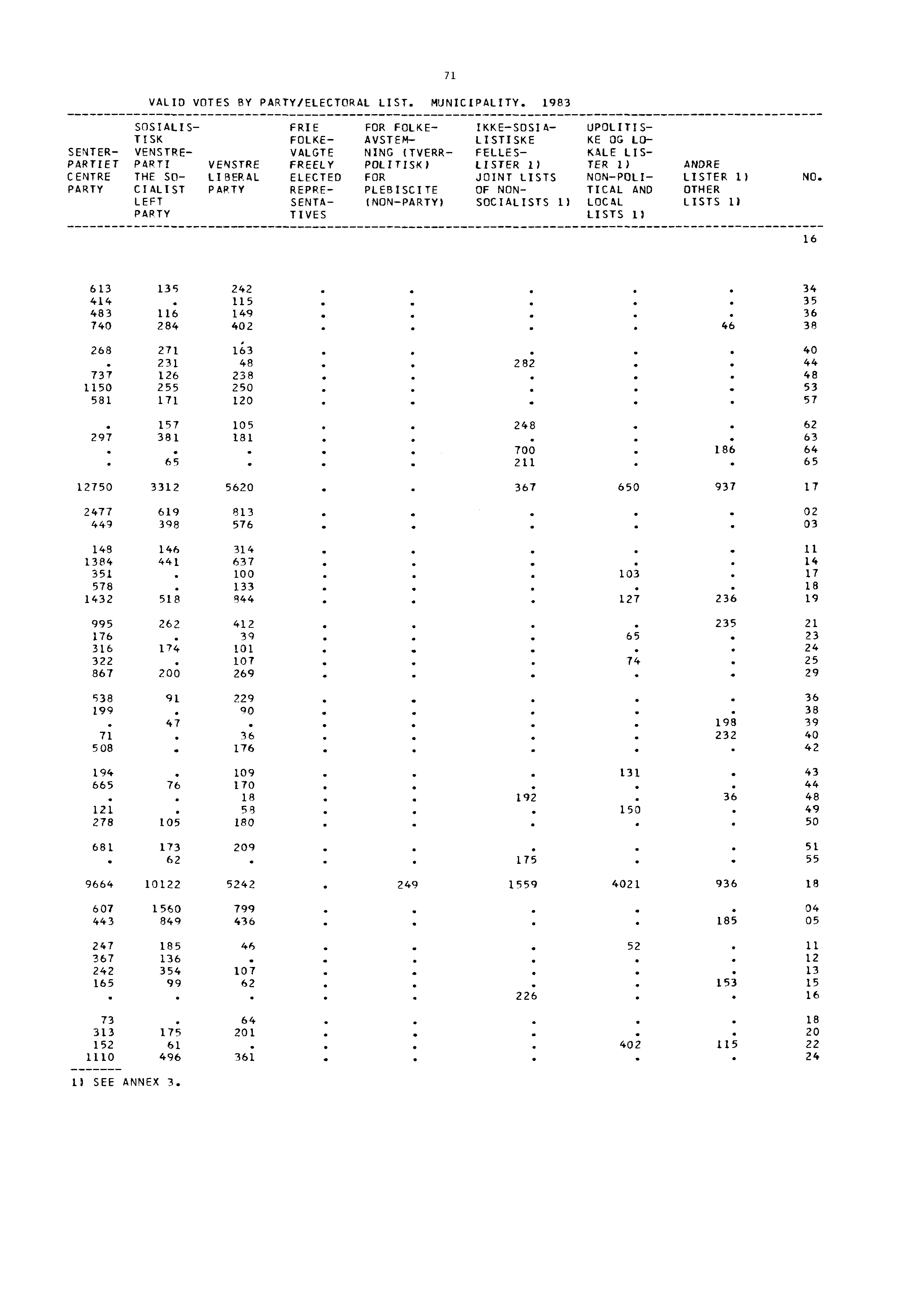 VALID VOTES BY PARTY/ELECTORAL LIST. MUNICIPALITY.