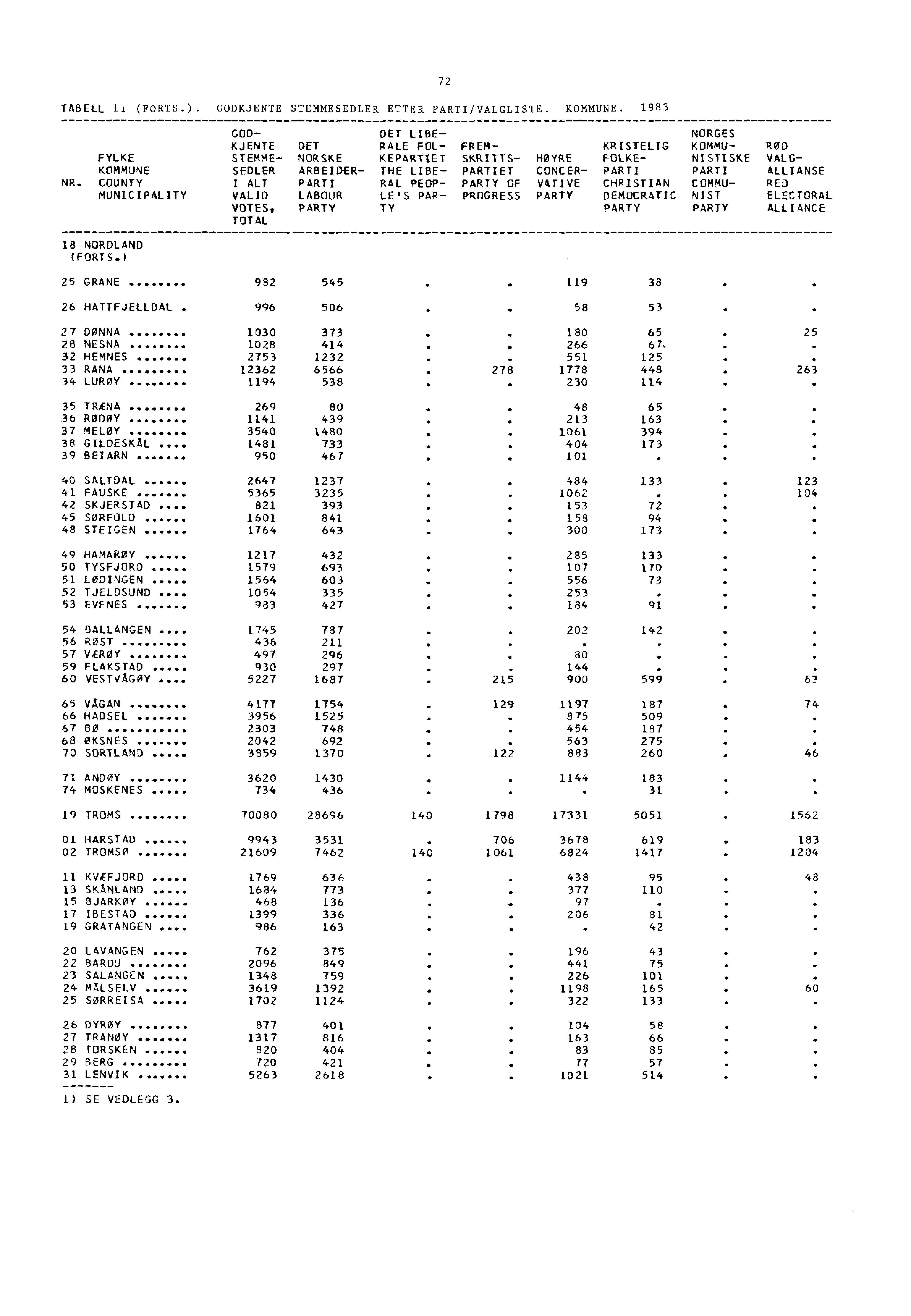 TABELL 11 (FORTS.). GODKJENTE STEMMESEDLER ETTER PARTI/VALGLISTE. KOMMUNE.