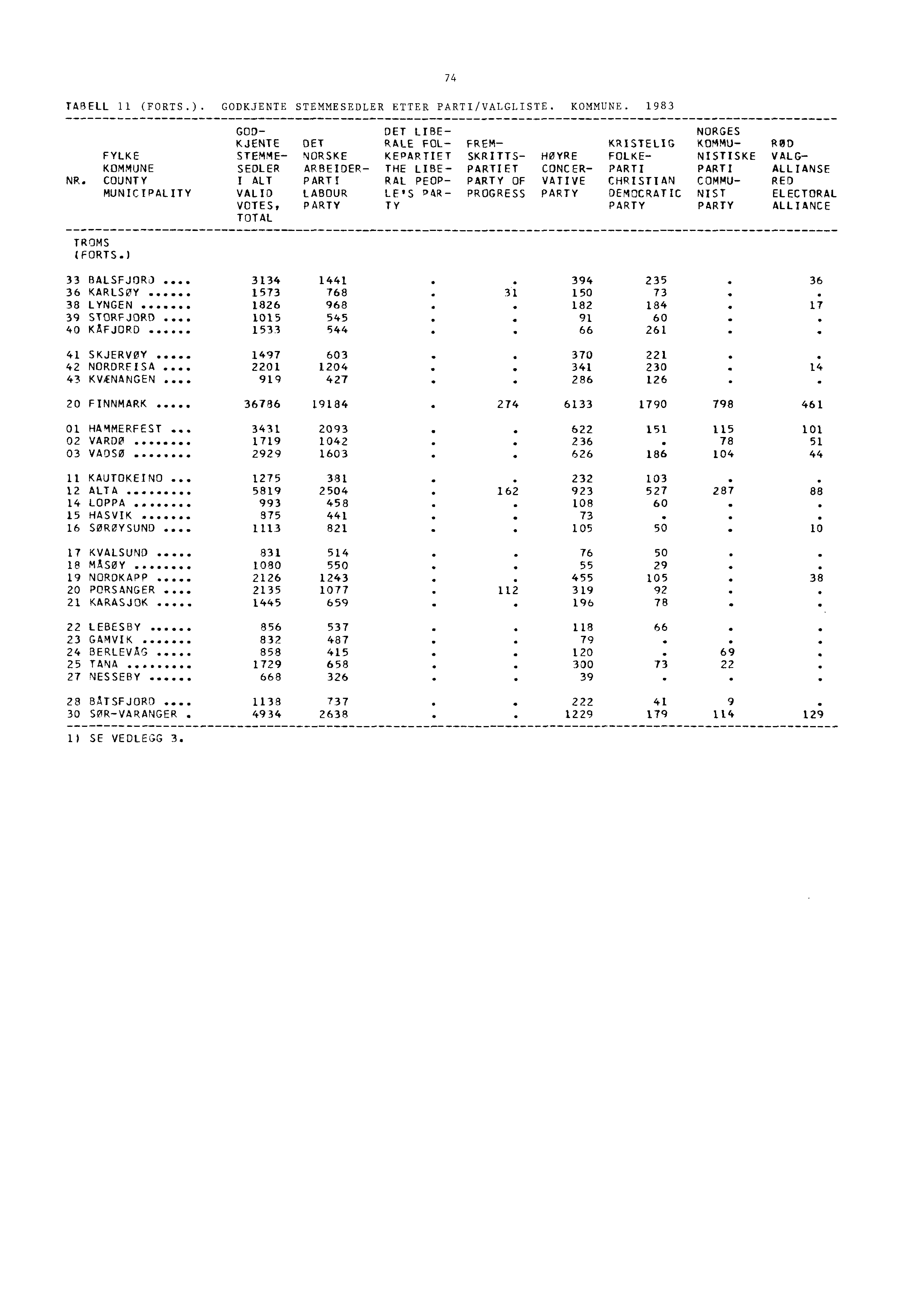 TABELL 11 (FORTS.). GODKJENTE STEMMESEDLER ETTER PARTI/VALGLISTE. KOMMUNE.