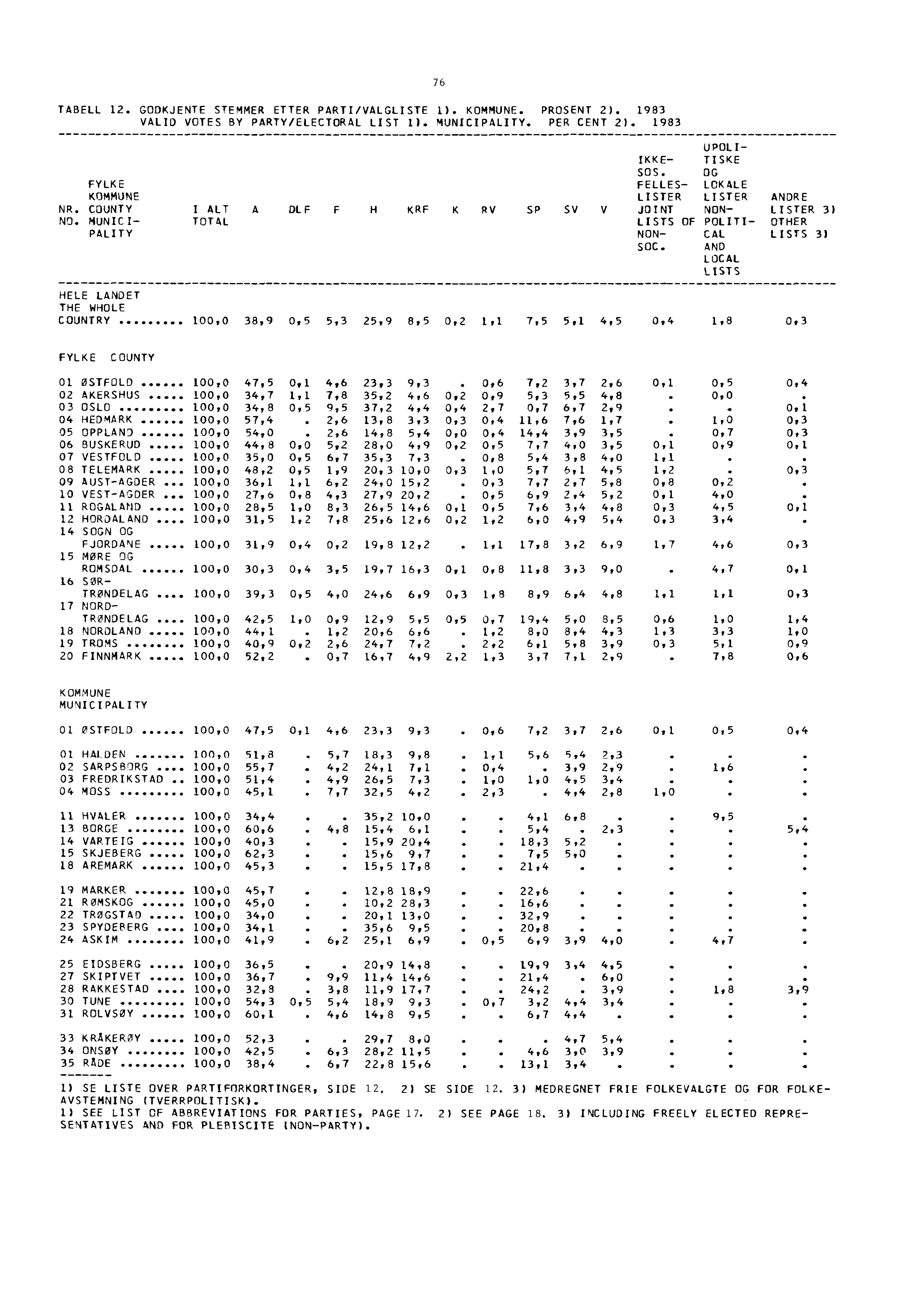 TABELL 12. GODKJENTE STEMMER ETTER PARTI/VALGLISTE 1), KOMMUNE. PROSENT 2). 1983 VALID VOTES BY PARTY/ELECTORAL LIST 1). MUNICIPALITY. PER CENT 2). 1983 UPOLI- 1KKE- TISKE SOS.