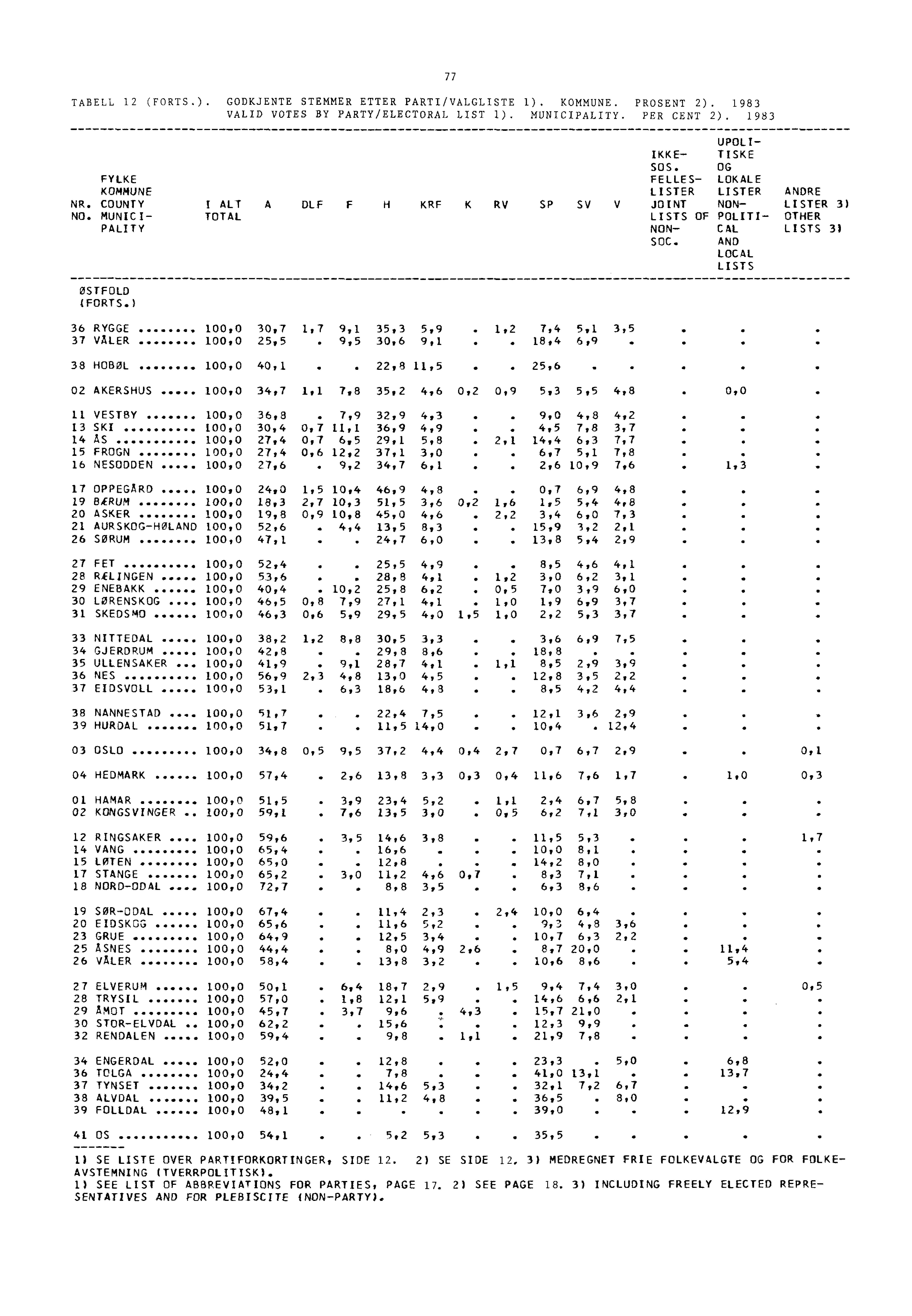 TABELL 12 (FORTS.). GODKJENTE STEMMER ETTER PARTI/VALGLISTE 1). KOMMUNE. PROSENT 2). 1983 VALID VOTES BY PARTY/ELECTORAL LIST 1). MUNICIPALITY. PER CENT 2). 1983 77 UPOLI- IKKE- TISKE SOS.