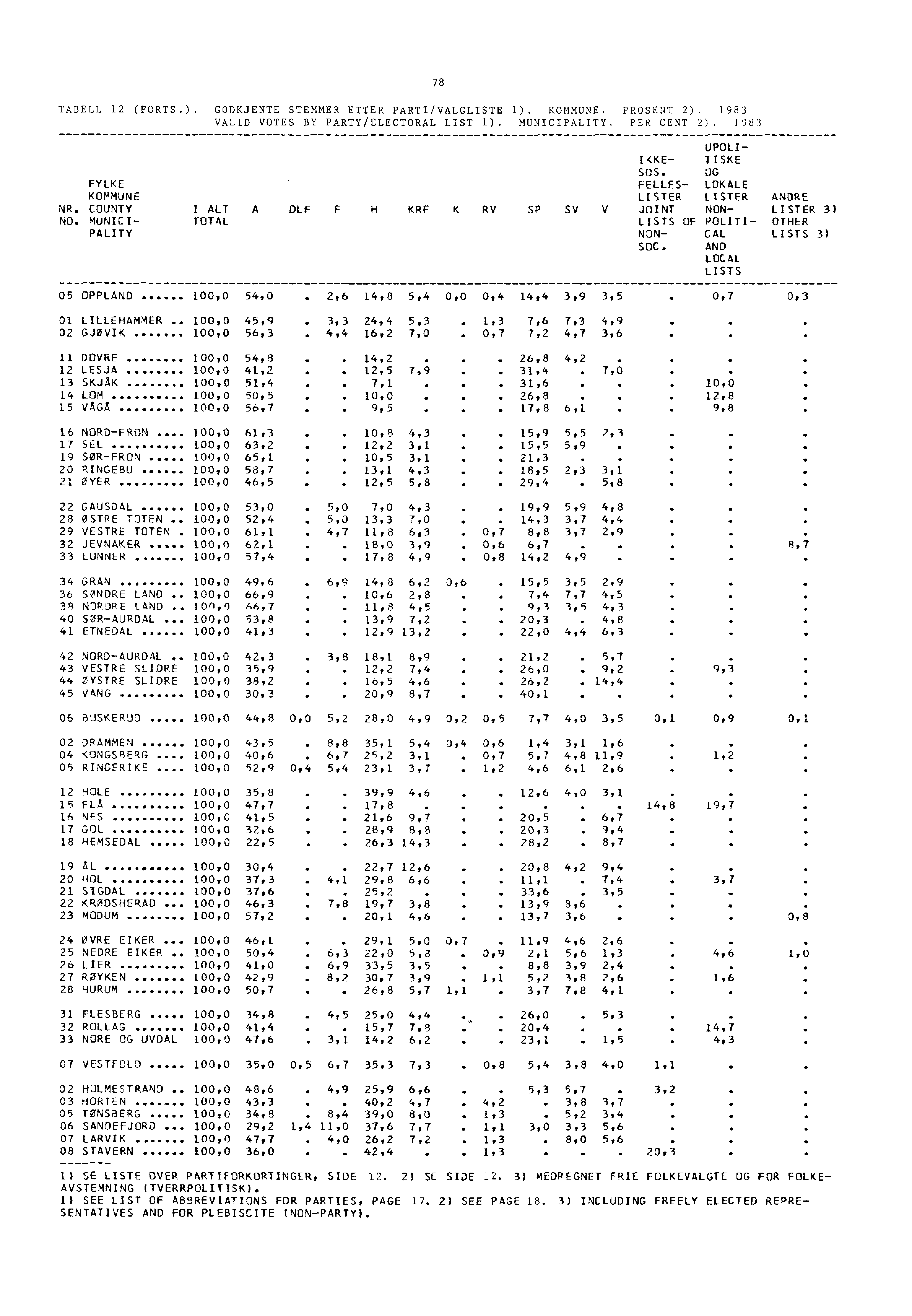 TABELL 12 (FORTS.). GODKJENTE STEMMER ETTER PARTI/VALGLISTE 1). KOMMUNE. PROSENT 2). 1983 VALID VOTES BY PARTY/ELECTORAL LIST 1). MUNICIPALITY. PER CENT 2). 1983 78 FYLKE KOMMUNE NR. COUNTY NO.