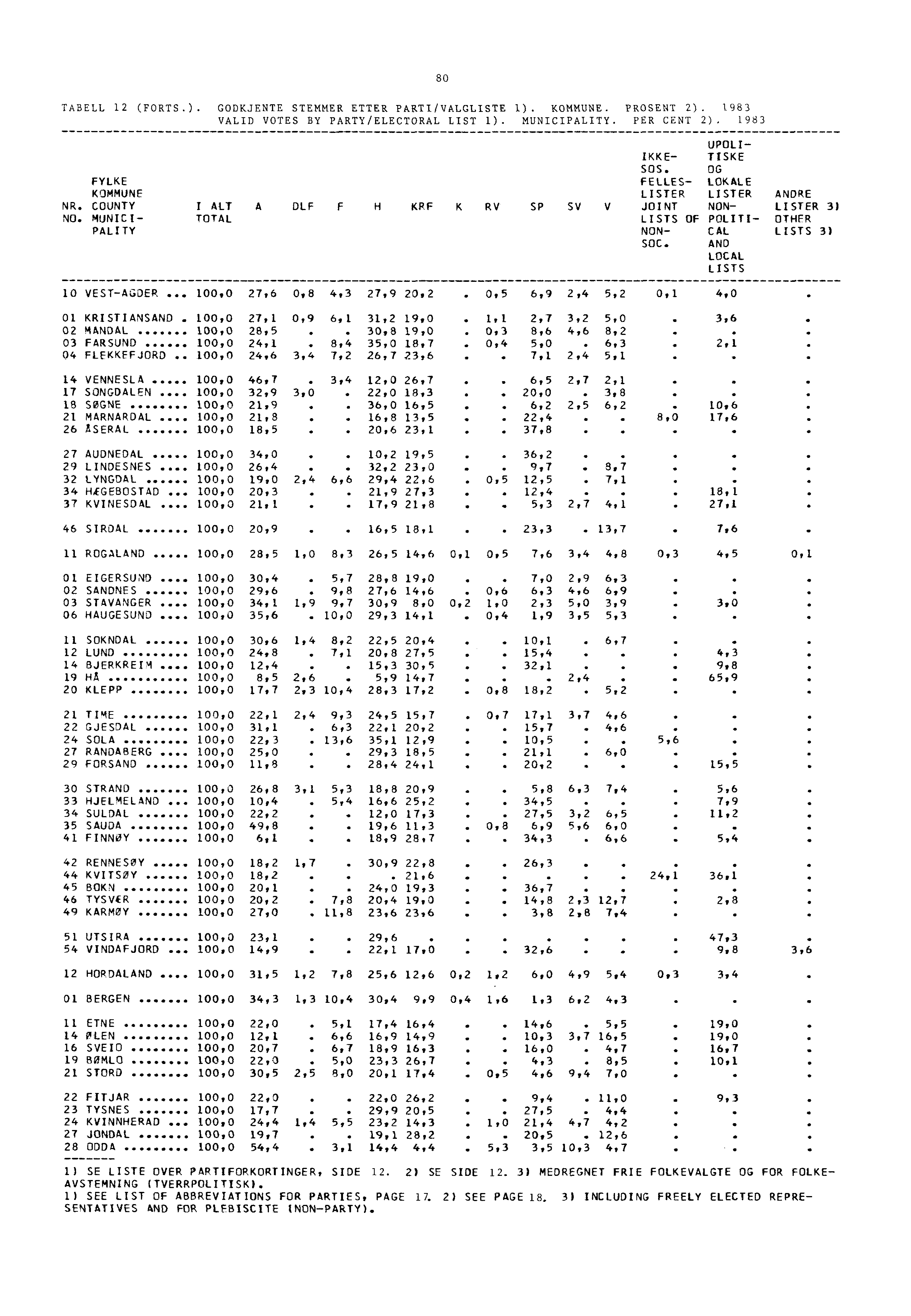 TABELL 12 (FORTS.). GODKJENTE STEMMER ETTER PARTI/VALGLISTE I). KOMMUNE. PROSENT 2). 1983 VALID VOTES BY PARTY/ELECTORAL LIST 1). MUNICIPALITY. PER CENT 2). 1983 UPOLI- IKKE- TISKE SOS.