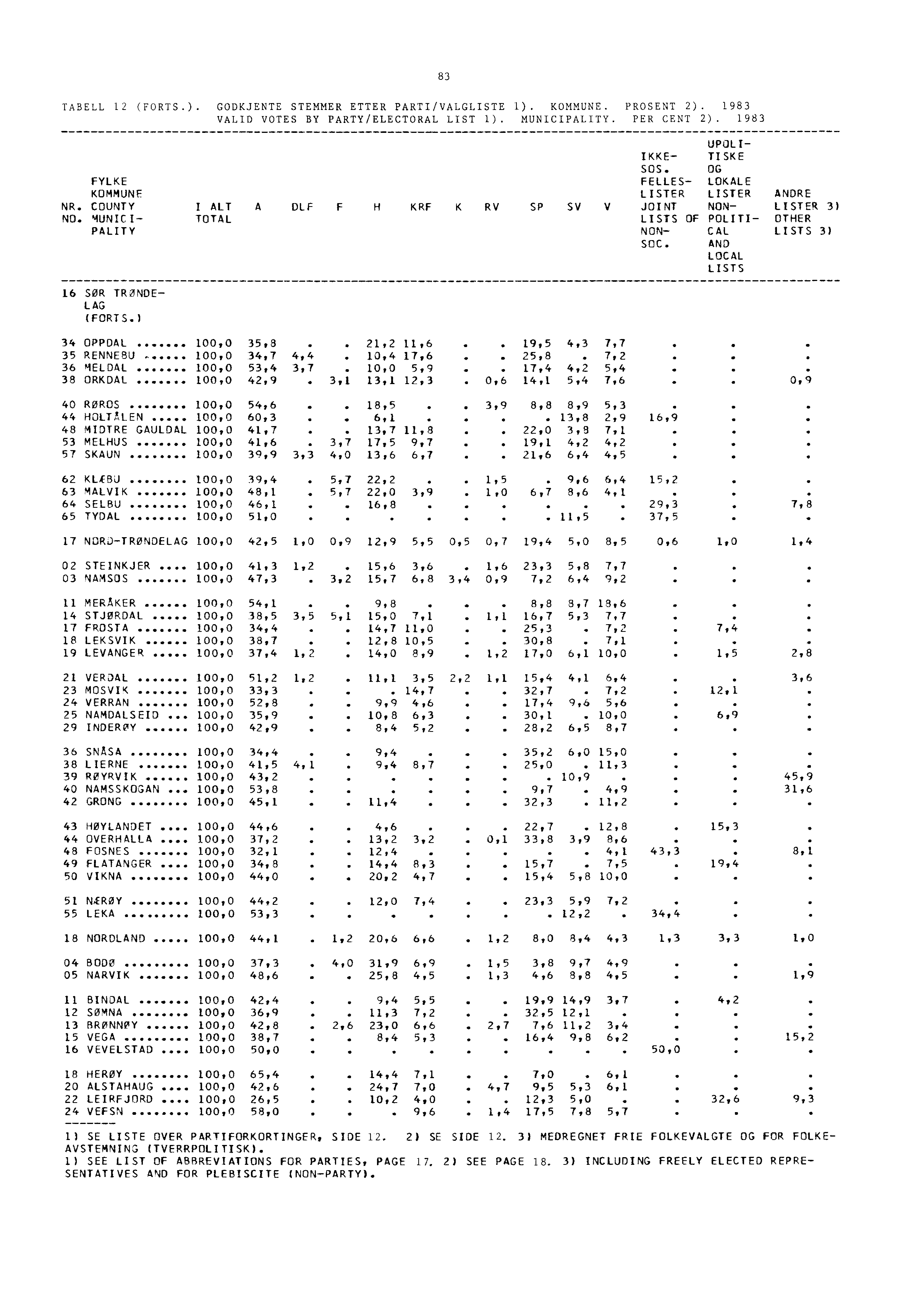 TABELL 12 (FORTS.). GODKJENTE STEMMER ETTER PARTI/VALGLISTE 1). KOMMUNE. PROSENT 2). 1983 VALID VOTES BY PARTY/ELECTORAL LIST 1). MUNICIPALITY. PER CENT 2). 1983 UPOLI- IKKE- TISKE SOS.