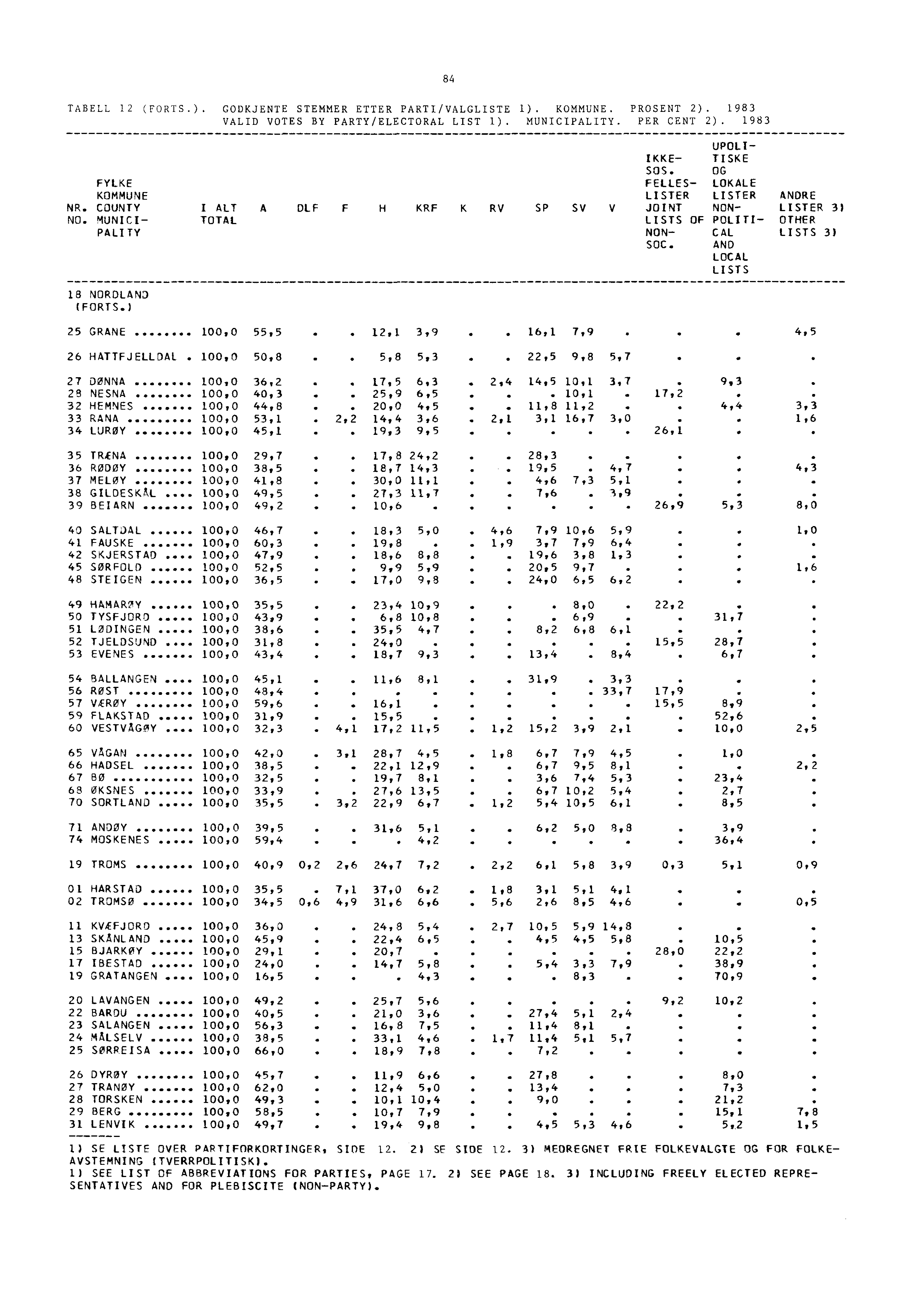 TABELL 12 (FORTS.). GODKJENTE STEMMER ETTER PARTI/VALGLISTE I). KOMMUNE. PROSENT 2). 1983 VALID VOTES BY PARTY/ELECTORAL LIST I). MUNICIPALITY. PER CENT 2). 1983 UPOLI- IKKE- TISKE SOS.