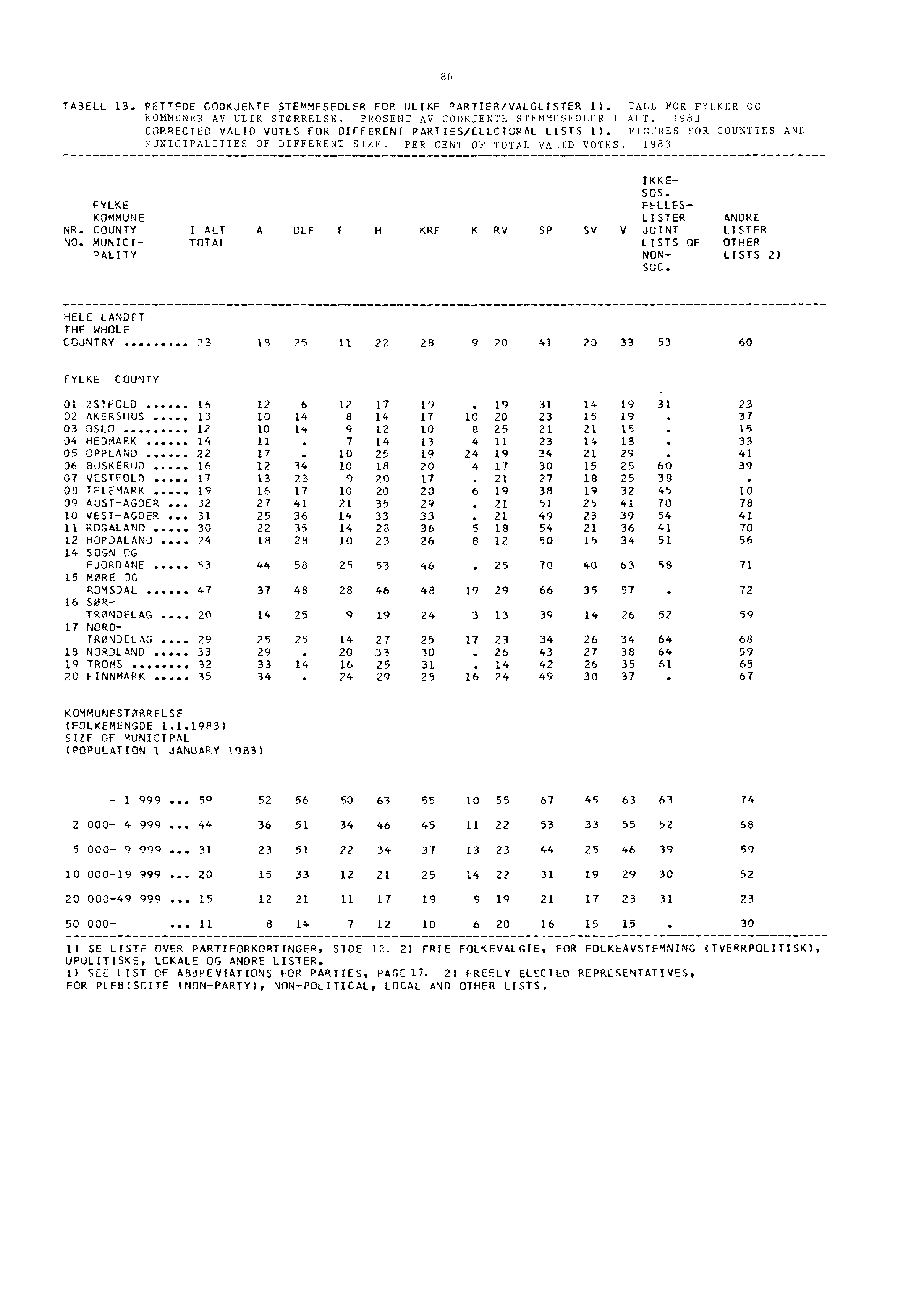 86 TABELL 13. RETTEDE GODKJENTE STEMMESEDLER FOR ULIKE PARTIER/VALGLISTER 1). TALL FOR FYLKER OG KOMMUNER AV ULIK STØRRELSE. PROSENT AV GODKJENTE STEMMESEDLER I ALT.