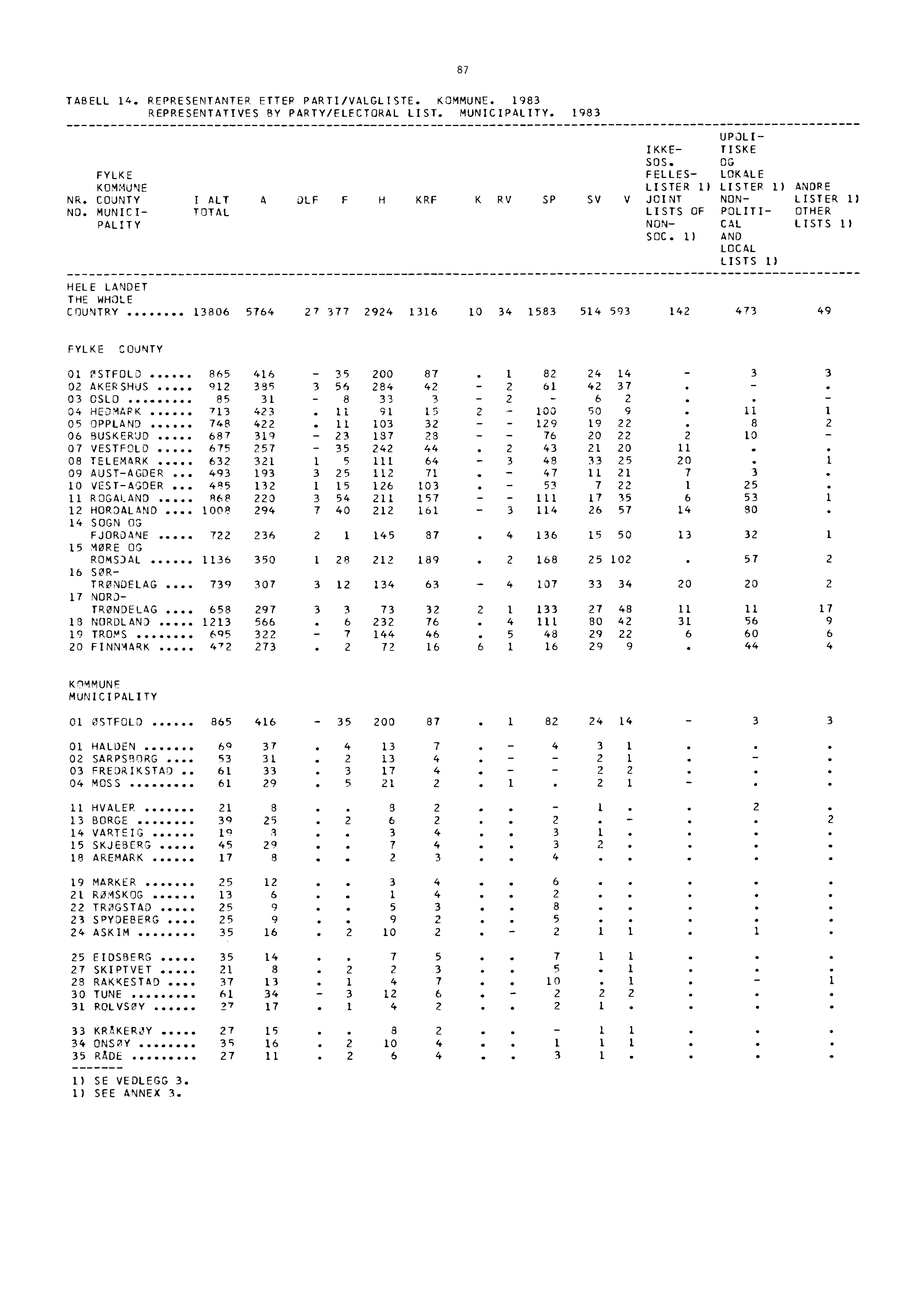 87 TABELL 14. REPRESENTANTER ETTER PARTI/VALGLISTE, KOMMUNE. 1983 REPRESENTATIVES BY PARTY/ELECTORAL LIST. MUNICIPALITY. 1983 UPOLI- IKKE- TISKE SOS.