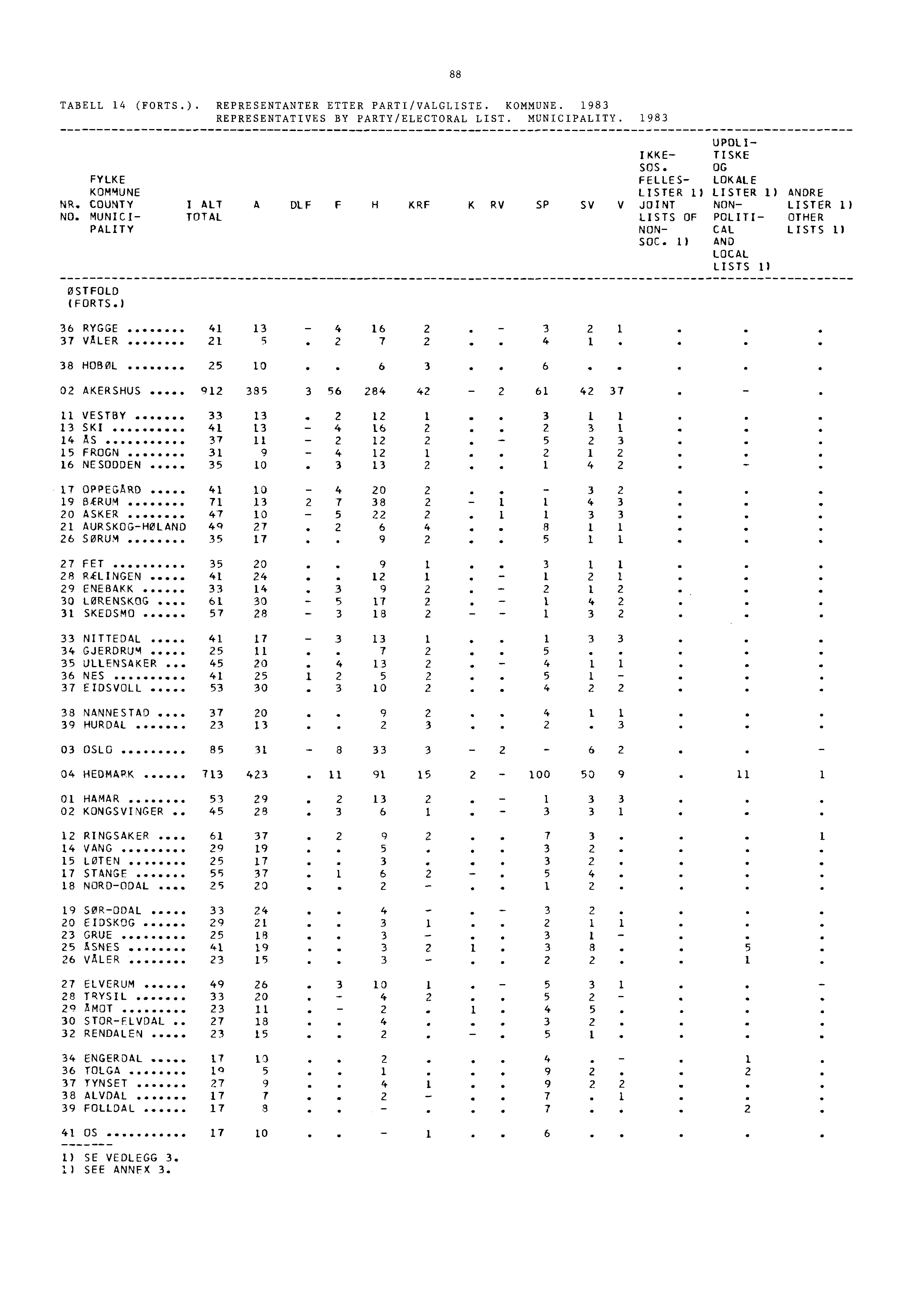 88 TABELL 14 (FORTS.). REPRESENTANTER ETTER PARTI/VALGLISTE. KOMMUNE. 1983 REPRESENTATIVES BY PARTY/ELECTORAL LIST. MUNICIPALITY. 1983 UPOLI- IKKE- TISKE SOS.