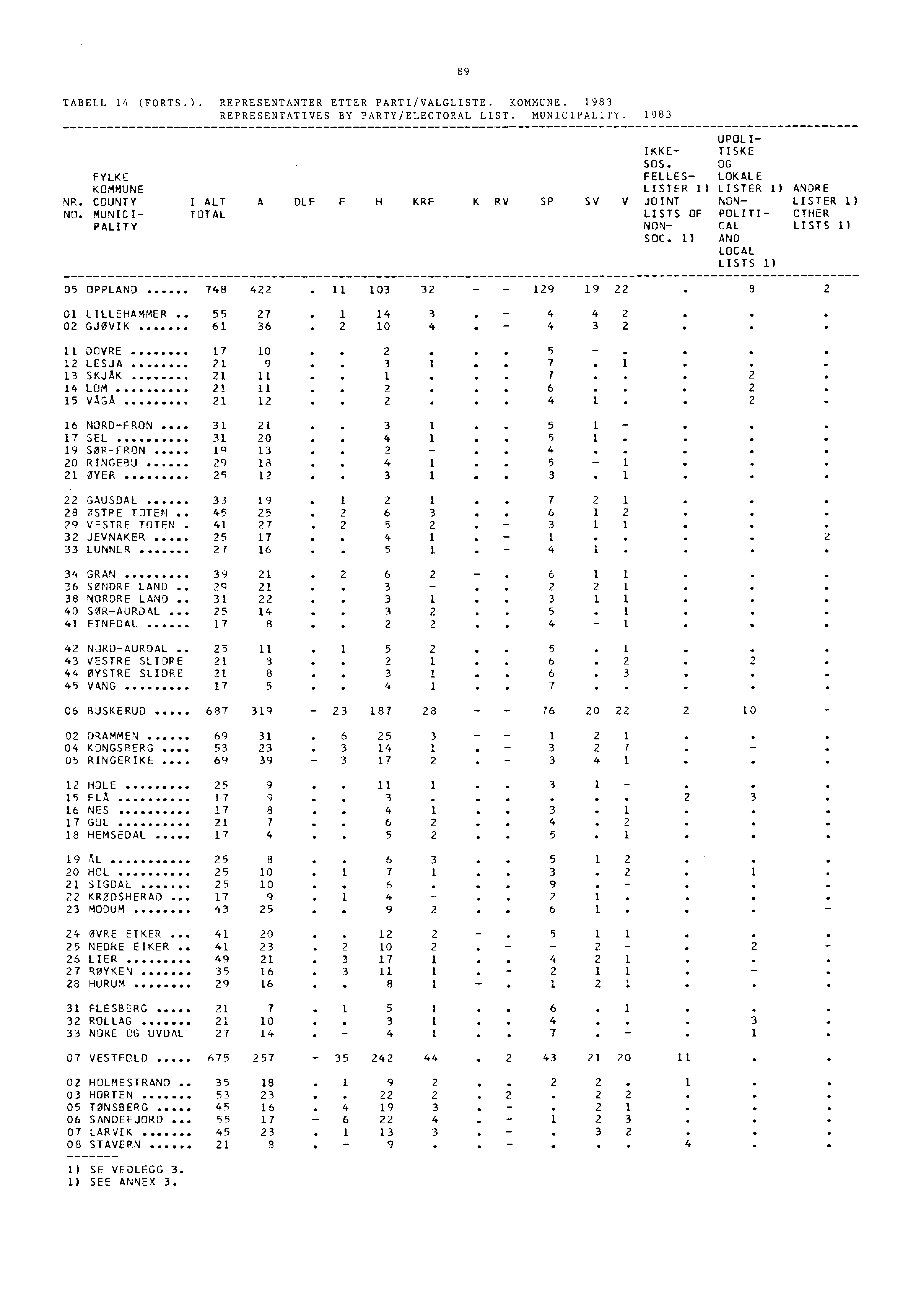 89 TABELL 14 (FORTS.). REPRESENTANTER ETTER PARTI/VALGLISTE. KOMMUNE. 1983 REPRESENTATIVES BY PARTY/ELECTORAL LIST. MUNICIPALITY. 1983 UPOLI- IKKE- TISKE SOS.