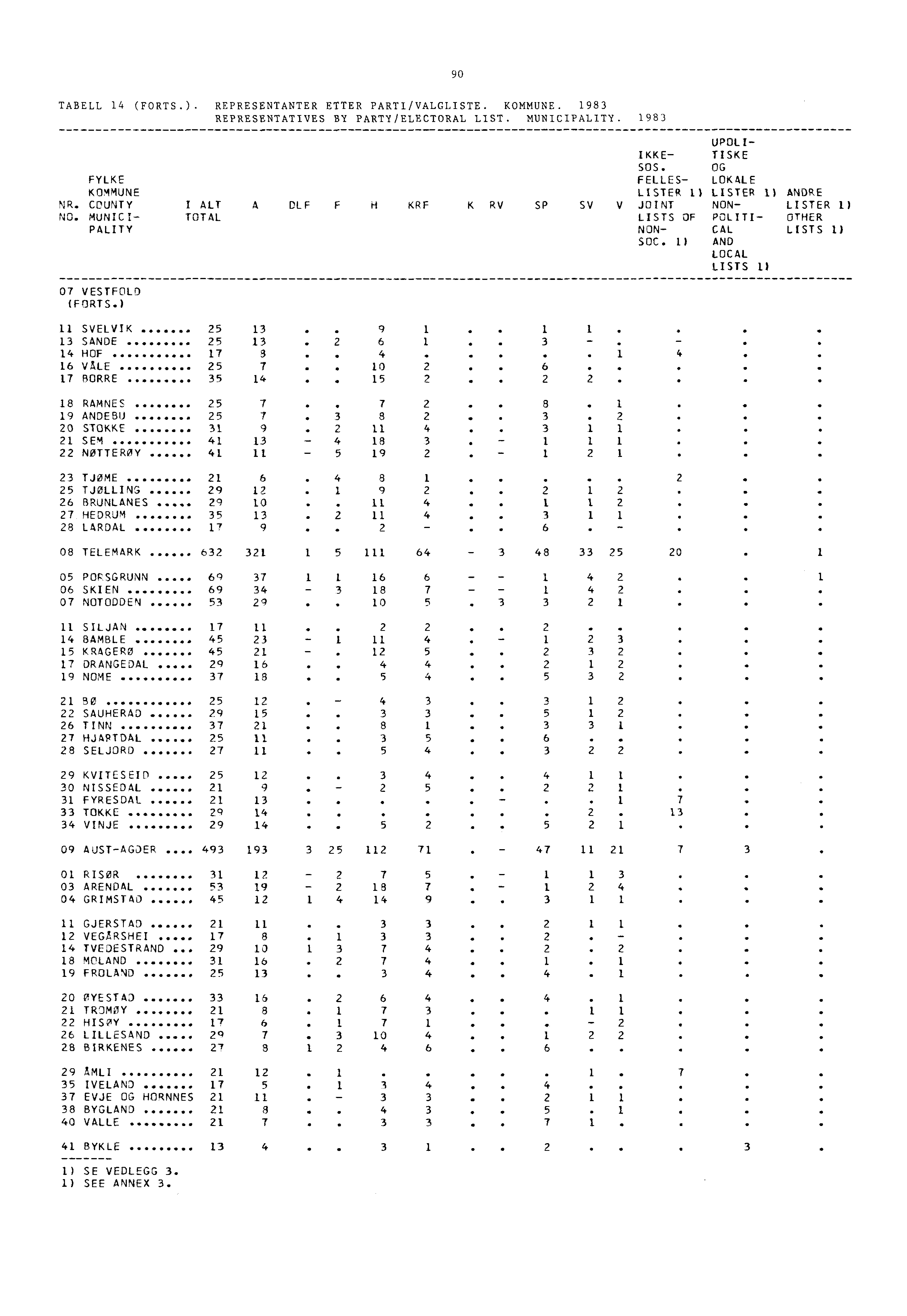 90 TABELL 14 (FORTS.). REPRESENTANTER ETTER PARTI/VALGLISTE. KOMMUNE. 1983 REPRESENTATIVES BY PARTY/ELECTORAL LIST. MUNICIPALITY. 1983 UPOLI- IKKE- TISKE SOS.