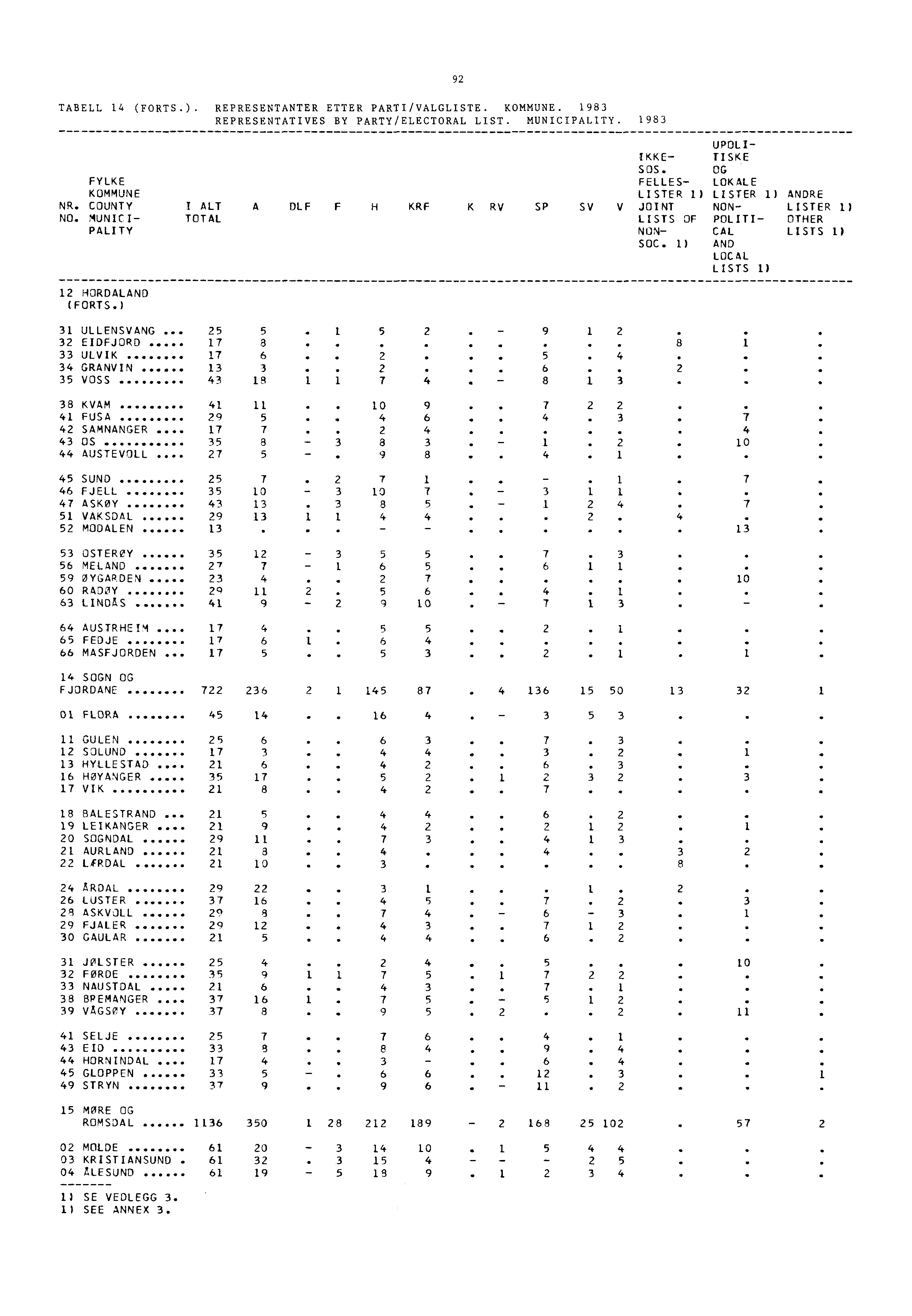 TABELL 14 (FORTS.). REPRESENTANTER ETTER PARTI/VALGLISTE. KOMMUNE. 1983 REPRESENTATIVES BY PARTY/ELECTORAL LIST. MUNICIPALITY. 1983 UPOLI- IKKE- TISKE SOS.