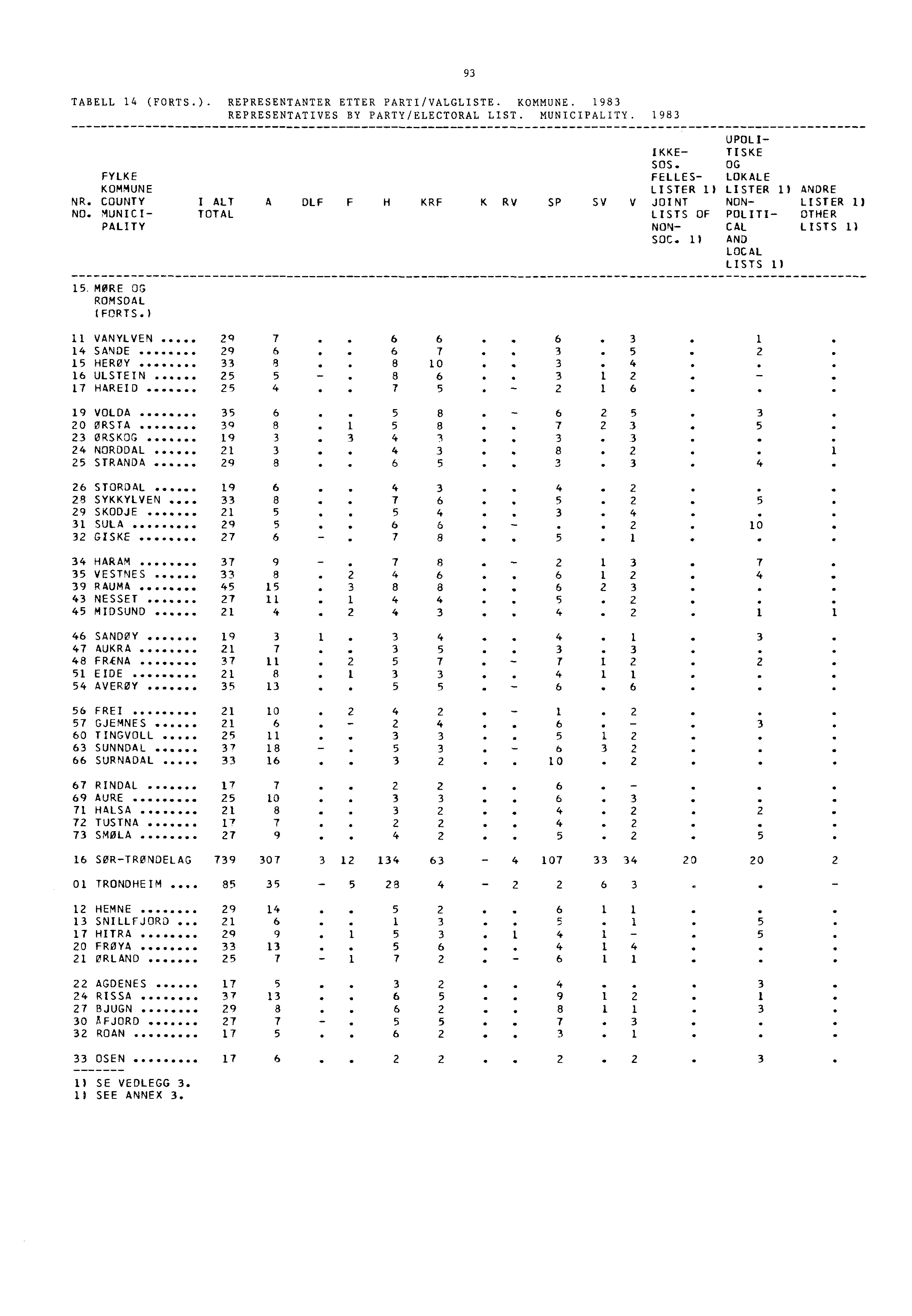 TABELL 14 (FORTS.). REPRESENTANTER ETTER PARTI/VALGLISTE. KOMMUNE. 1983 REPRESENTATIVES BY PARTY/ELECTORAL LIST. MUNICIPALITY. 1983 15. MØRE OS ROMSDAL (FORTS.) 93 UPOLI- IKKE- TISKE SOS.