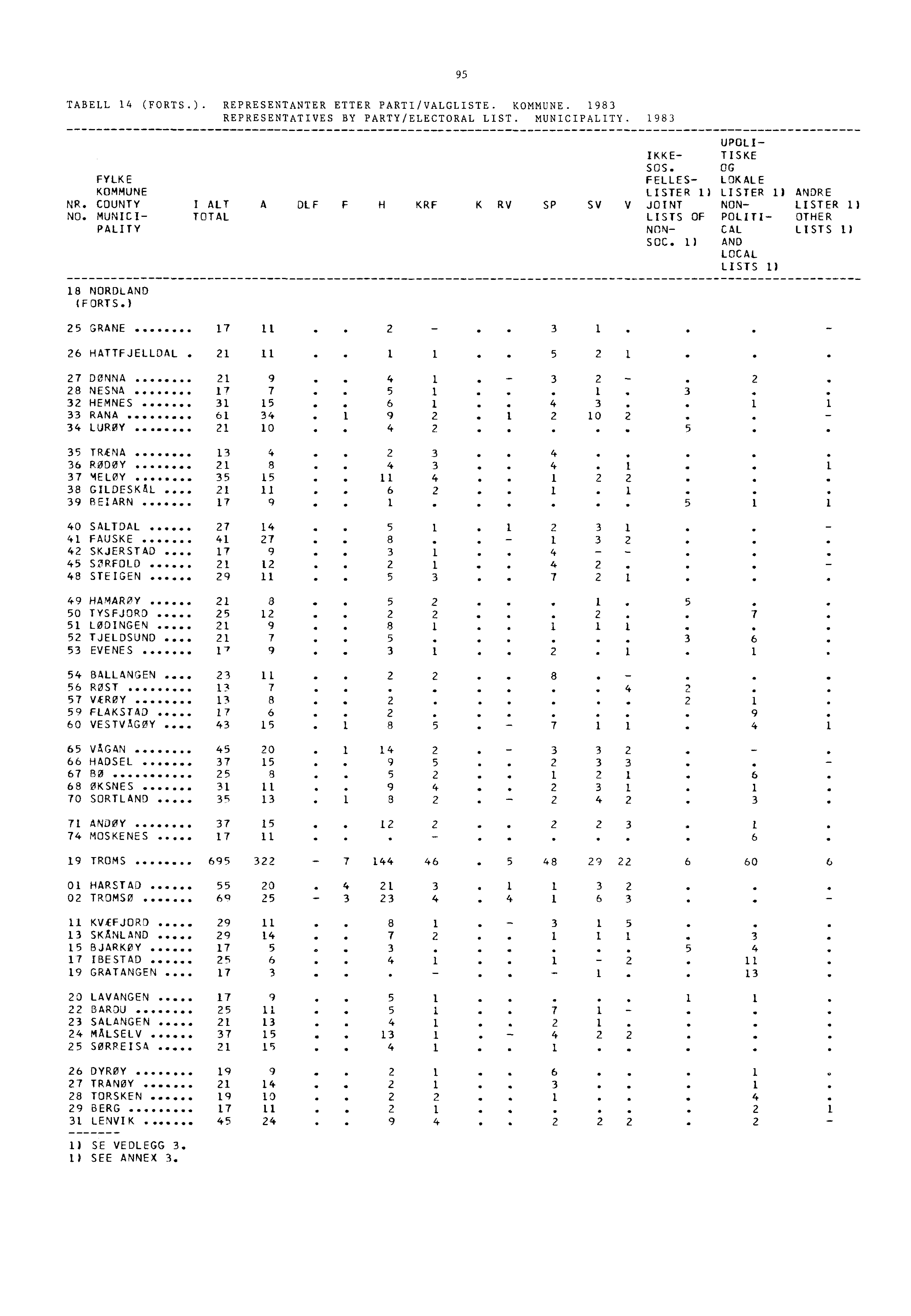 TABELL 14 (FORTS.). REPRESENTANTER ETTER PARTI/VALGLISTE. KOMMUNE. 1983 REPRESENTATIVES BY PARTY/ELECTORAL LIST. MUNICIPALITY. 1983 95 UPOLI- IKKE- TISKE SOS.