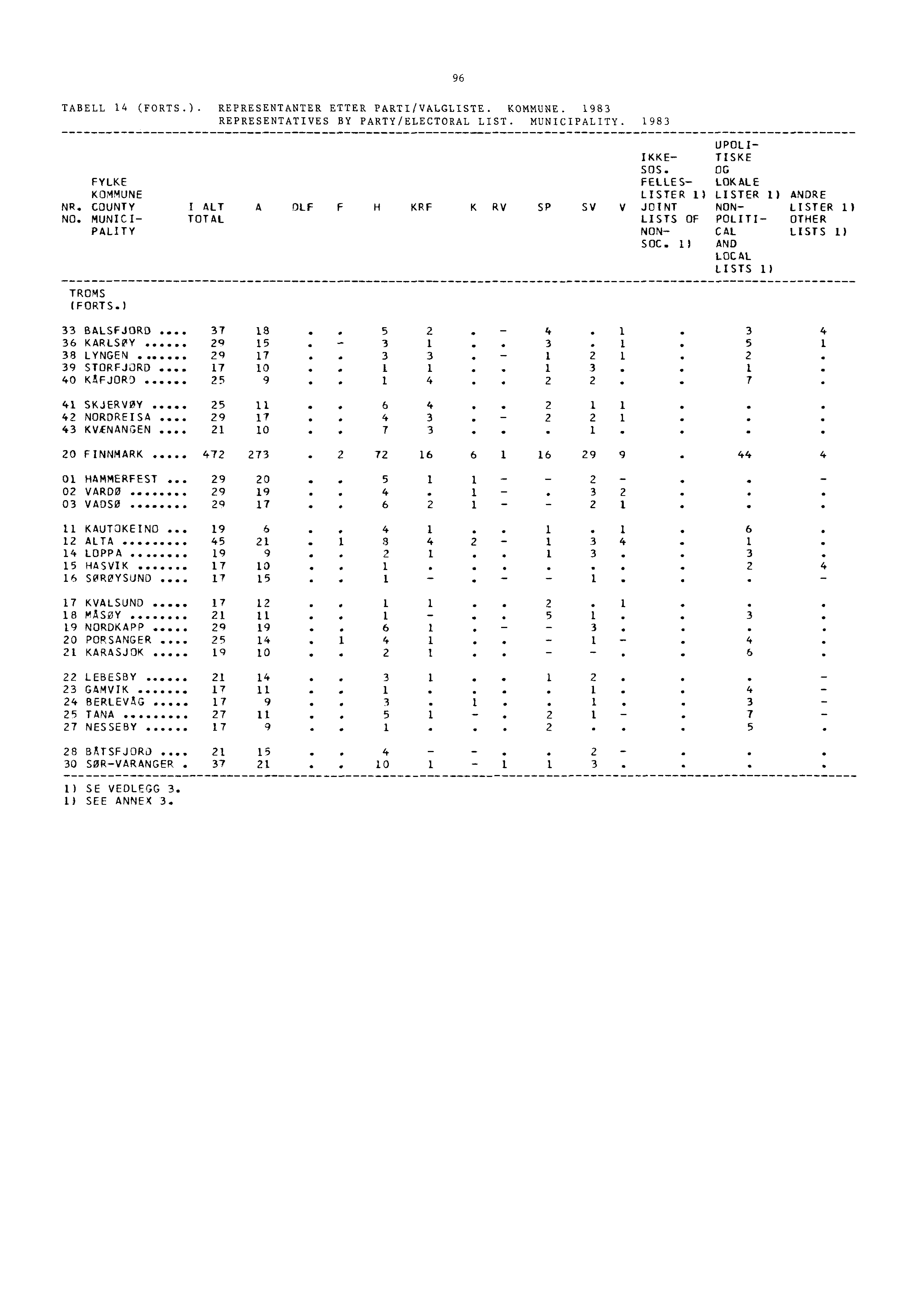 96 TABELL 14 (FORTS.). REPRESENTANTER ETTER PARTI/VALGLISTE. KOMMUNE. 1983 REPRESENTATIVES BY PARTY/ELECTORAL LIST. MUNICIPALITY. 1983 UPOLI- IKKE- TISKE SOS.