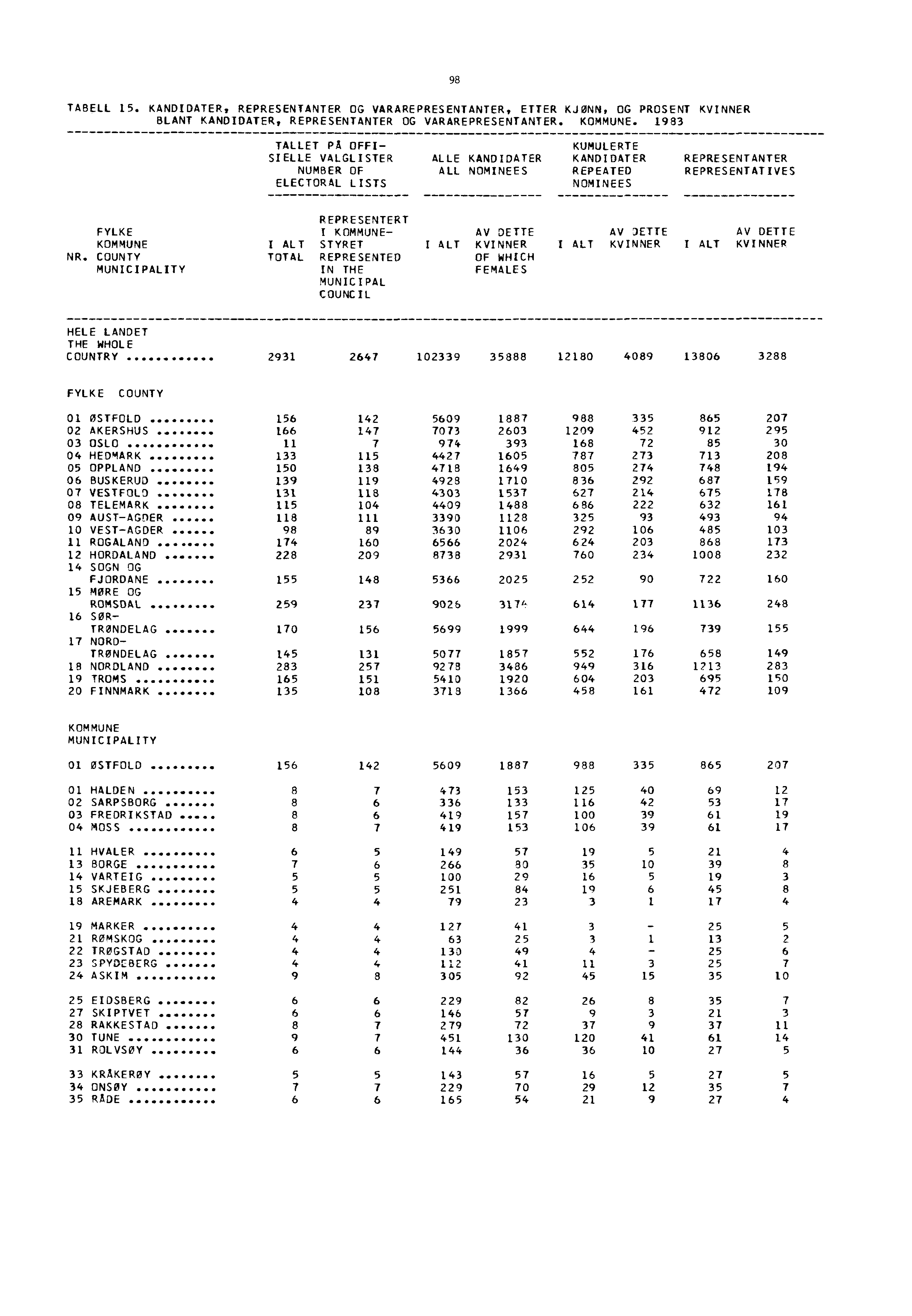 98 TABELL 15. KANDIDATER, REPRESENTANTER OG VARAREPRESENTANTER, ETTER KJØNN, OG PROSENT KVINNER BLANT KANDIDATER, REPRESENTANTER OG VARAREPRESENTANTER. KOMMUNE.