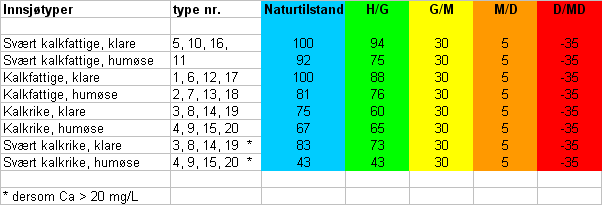 Klassegrenser for vannvegetasjon: TI (antall) Naturtilstanden er medianverdien av indeksverdiene for referanseinnsjøene H/G grensa er 75-%-ilen av indeksverdiene