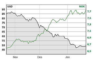 Oppgave 3 (5 poeng) Nettkode: E 4ARR Den svarte grafen i diagrammet ovenfor viser hvordan prisen for et fat olje, gitt i dollar (USD), utviklet seg fra slutten av oktober 2014 til slutten av januar
