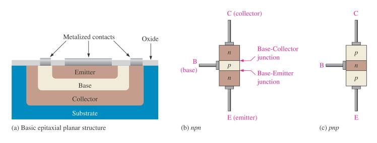 ipolar Junction ransistor - J Dekkes delvis i boka Kap 19-21 Det er to halvlederoveraner ( junctions ) - base - eitter junction o base - collector junction Uttrykket bipolar refererer se til at både