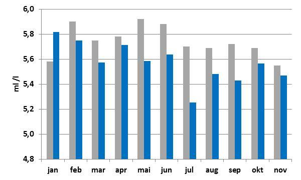 Figur 4. Oksygenkonsentrasjon i dypeste dyp i Bjørnafjorden (VT#8). Grå søyler er 2013 data og blå søyler er 2014 data. 7.