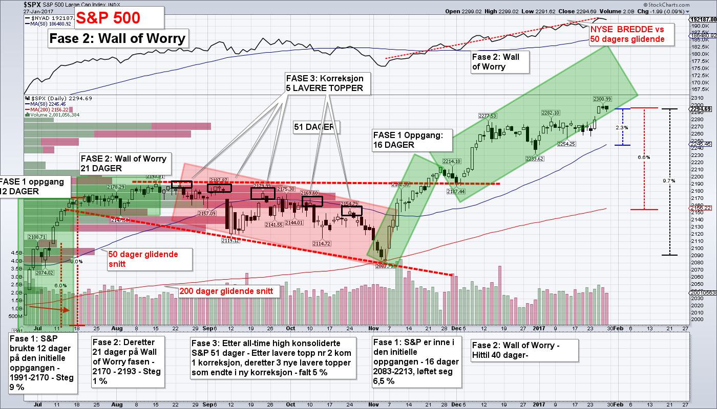 Bull-investorene seiret i forrige uke, og indeksen brøt opp og tok ut 2300. Kan markedet stige videre til 2350 eller 2400?