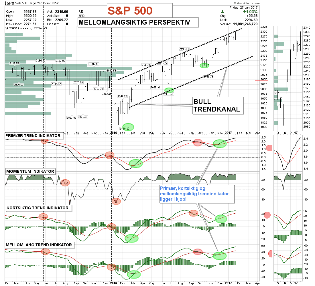 S&P 500 vs.