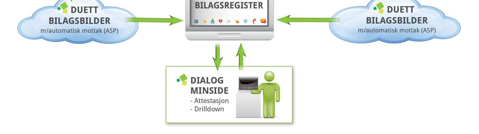 Elektronisk registrering: Påvirke utviklingen Utviklingen og utbredelsen av elektroniske bilag øker Vi ser nå en helt ny metode for distribusjon av handelsdokumenter i form av elektroniske fakturaer