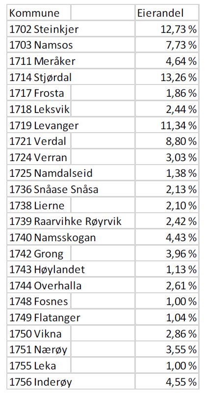 Fra 1.1.2018 vil altså Levanger kommune etter forslaget overta 11, 34% av aksjene i NTE Holding. I fylkeskommunens regnskap for 2015 er aksjene i NTE Holding verdsatt til 1 823 690 906 kr.