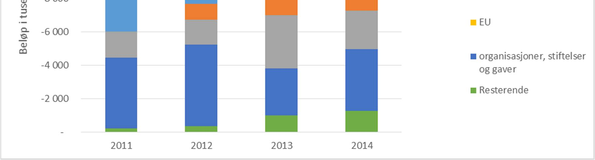 Grafen under viser et tydeligere bilde av forholdet mellom finansieringskildene for hvert enkelt år. Figur 18 IHO, inntekt BOA 2011-2014 Gjennomsnittlig inntekt i perioden er på 9,9 mill. kr.