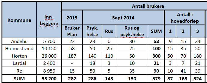 Målgruppen rus og psykisk helse Hovedforløp 1. Milde og kortvarige problemer 2.