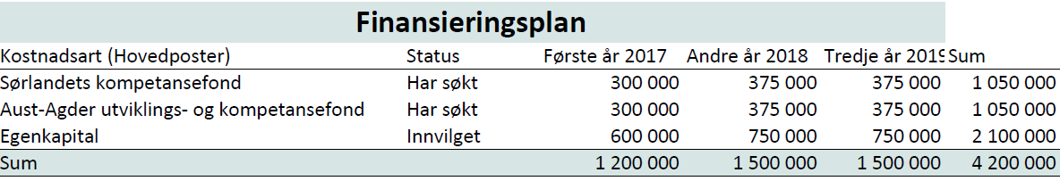 3.4 Budsjett og finansieringsplan Prosjektets budsjett og finansieringsplan fremkommer av tabellene nedenfor.