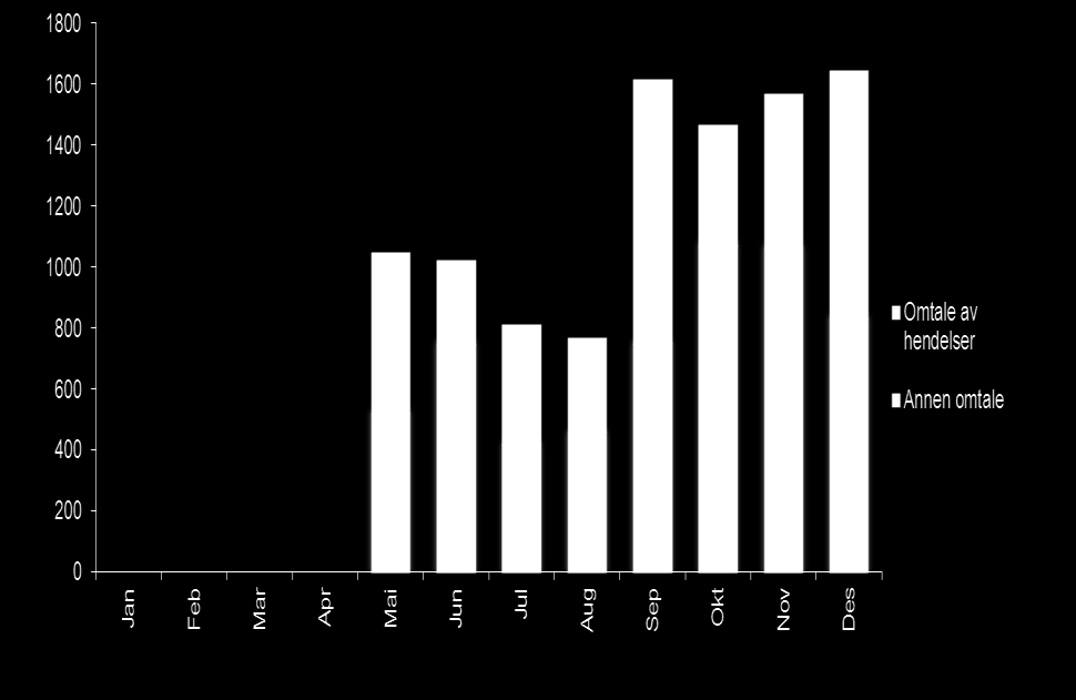 Medieomtale over tid for Helse Midt-Norge Antall oppslag per måned i perioden 1. mai - 31. desember 2011* Antall oppslag har steget siden forrige periode.