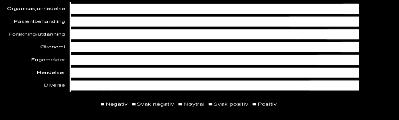 Medieomtale etter tendens Helse Midt-Norge Andel av oppslag i perioden 1. september - 31. desember 2011* Nøytrale oppslag utgjør størst andel av omtalen av de ulike hovedtemaene.