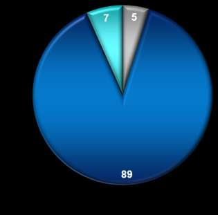 Målgruppers oppfattelse av Helse Midt-Norge Andel av oppslag i perioden 1. september - 31.