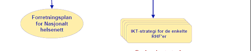 Dette innebærer også å finne supplerende strategier og tiltak som gjennomføres i regi av regionale helseforetak Sammenhengen mellom Overordnet IKT-strategi for RHFene og de nasjonale handlingsplanene