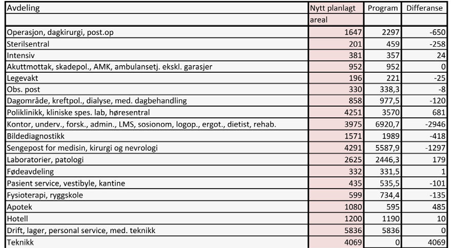 Sammenstilling av netto avdelingsarealer i revidert Hovedfunksjonsprogram og 0-alternativet I etterfølgende tabell er det satt opp en oversikt over forholdet mellom programmert areal og uttegnet