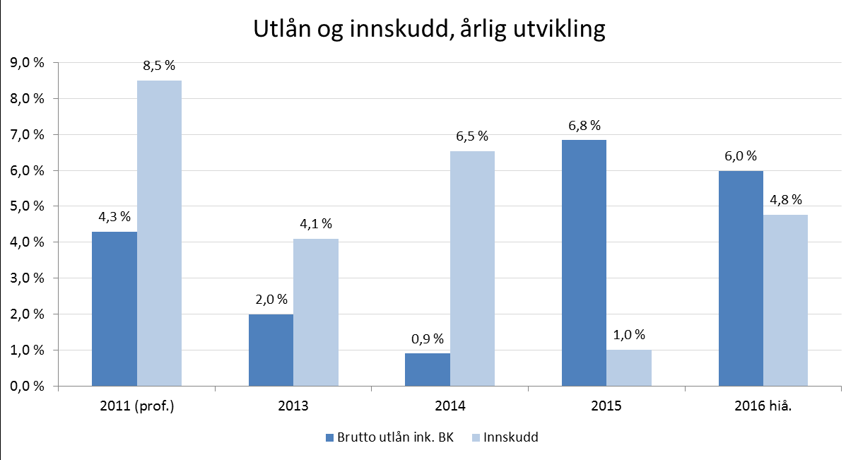 19 Utlån- og