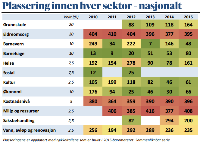 4) Styrke lokaldemokratiet og gi større kommuner flere oppgaver. Større og mer robuste kommuner kan få flere oppgaver. Dette vil gi økt makt og myndighet til kommunene, og dermed økt lokalt selvstyre.