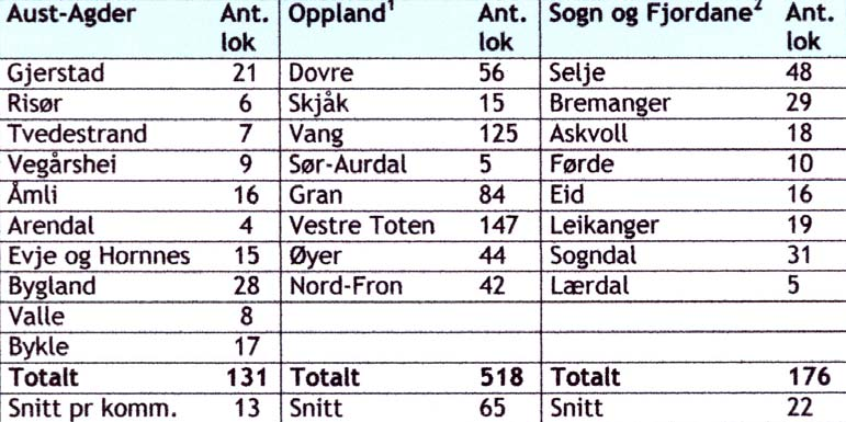 Resultater: Innmeldte lokaliteter Fylkesoversikt/ Innmeldte lokaliteter i Aust-Agder: 55% av lokalitetene var innrapportert Varierer sterkt mht kjennskap til