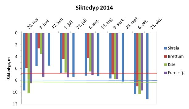 Middeltemperaturen for sjiktet 0-10 m i algevekstsesongen 2014 er beregnet til 13,80 C ved Skreia.