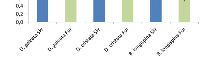 Figur 28. Relativ forekomst av de viktigste artene av krepsdyrplankton i Furnesfjorden og ved Skreia i 2014. 1 = sjelden/få individer, 2 = vanlig og 3 = rikelig/dominerende.