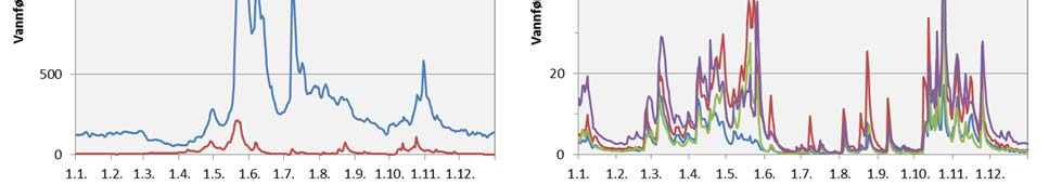 4. Resultater og vurderinger elver Primærdata over vannkjemi, bakteriologi, beregnet stofftransport, begroingsorganismer og bunndyr er gitt i Vedlegg, kpt. 6.3. 4.