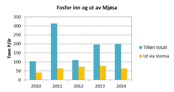 nevnte elvene og et estimat over tilførsler med elver hvor transportmålinger ikke gjøres.