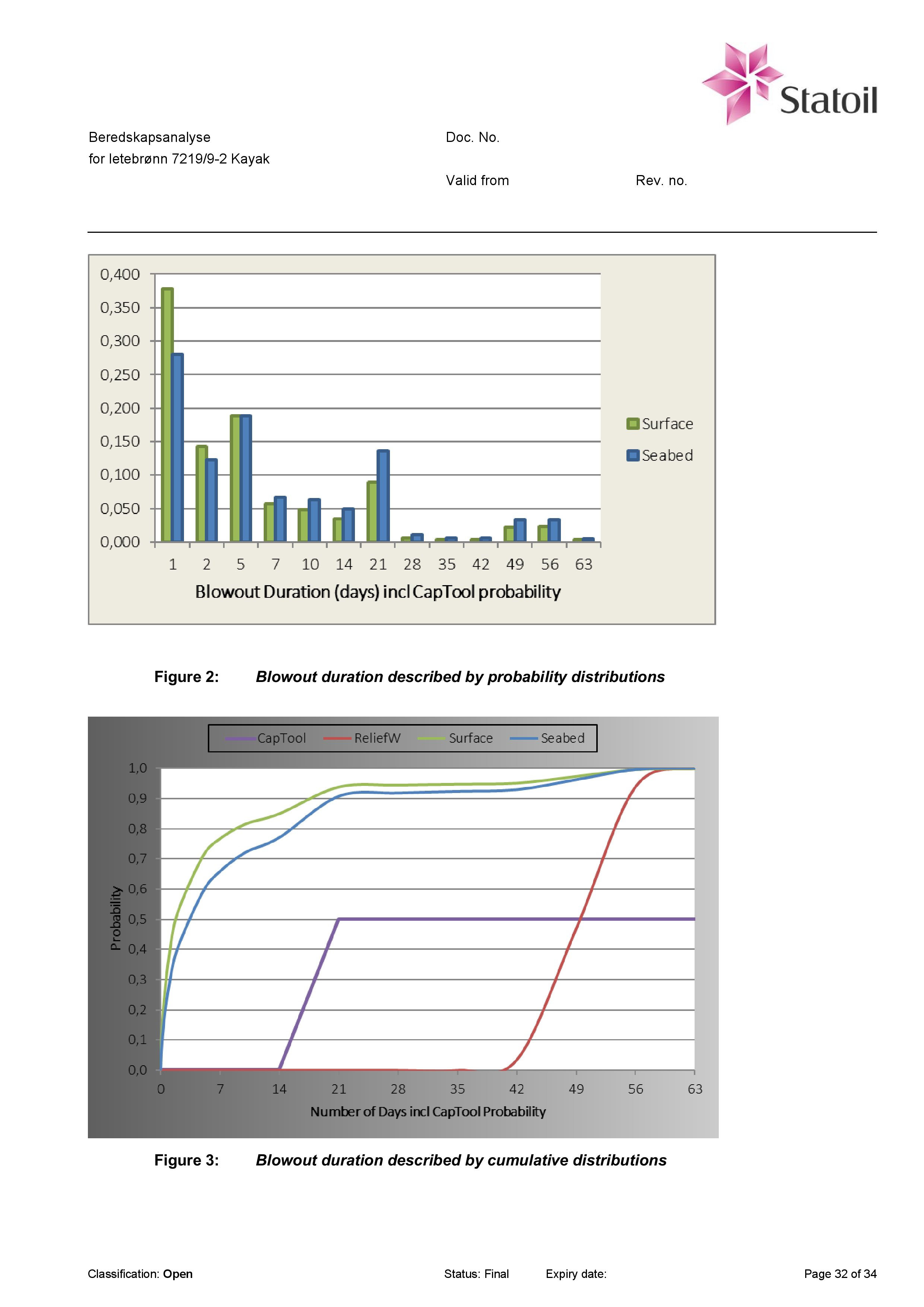 for letebrønn 7219/9-2 Kayak Figure 2 : Blowout duration described by probability distributions Figure 3 :