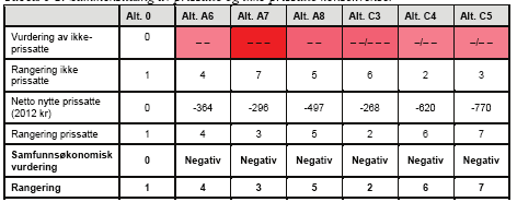 Oppsummering av ikke-prissatte konsekvenser. (SVV tabell 6-1) Rangering fra minst negativ til mest negativ: Landskapsbildet: C4, C5, A6, A8, C3, A7. Nærmiljø og friluftsliv: C5, C4, A8, A6, A7, C3.