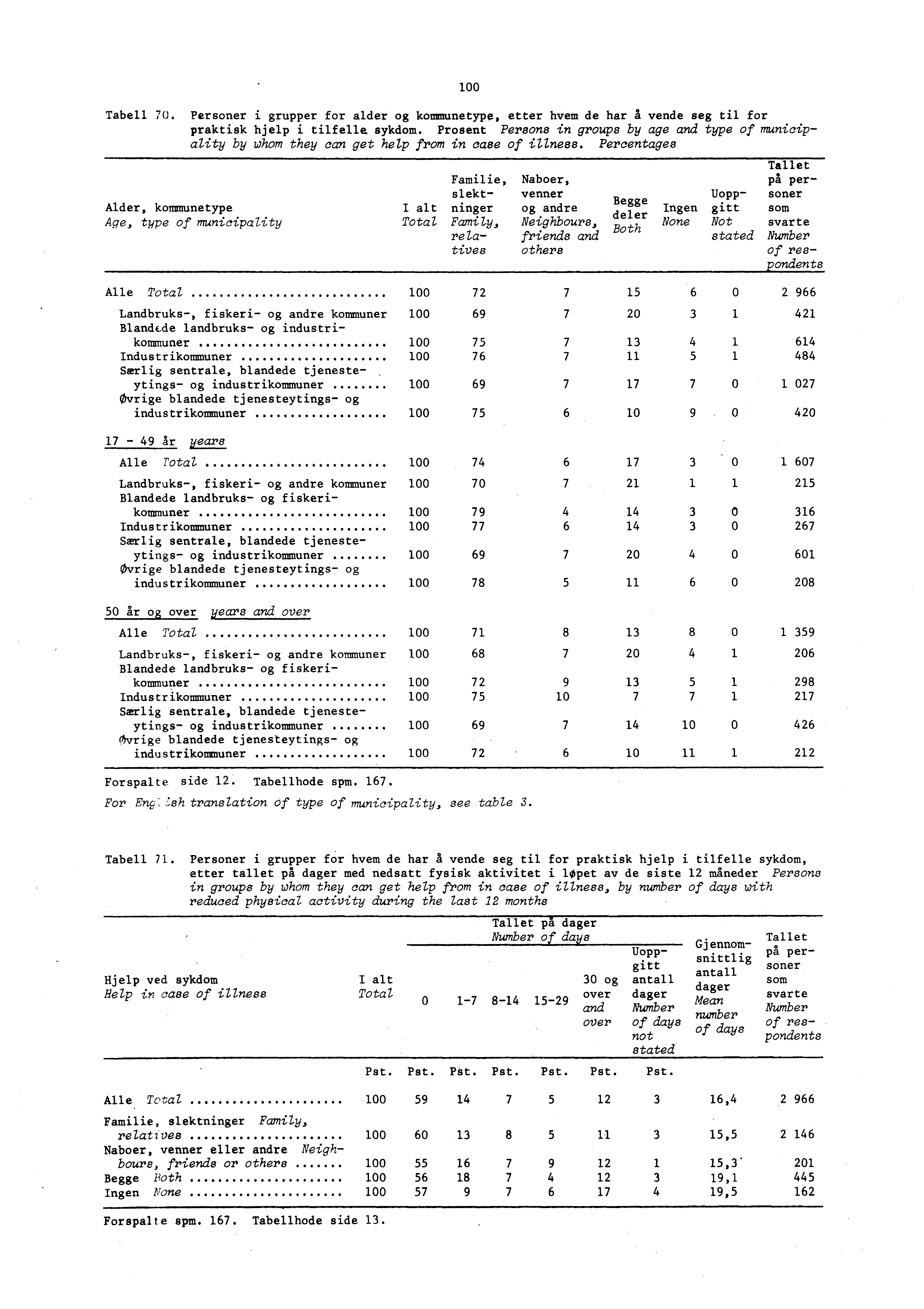 100 Tabell 70. Personer i grupper for alder og kommunetype, etter hvem de har å vende seg til for praktisk hjelp i tilfelle sykdom.