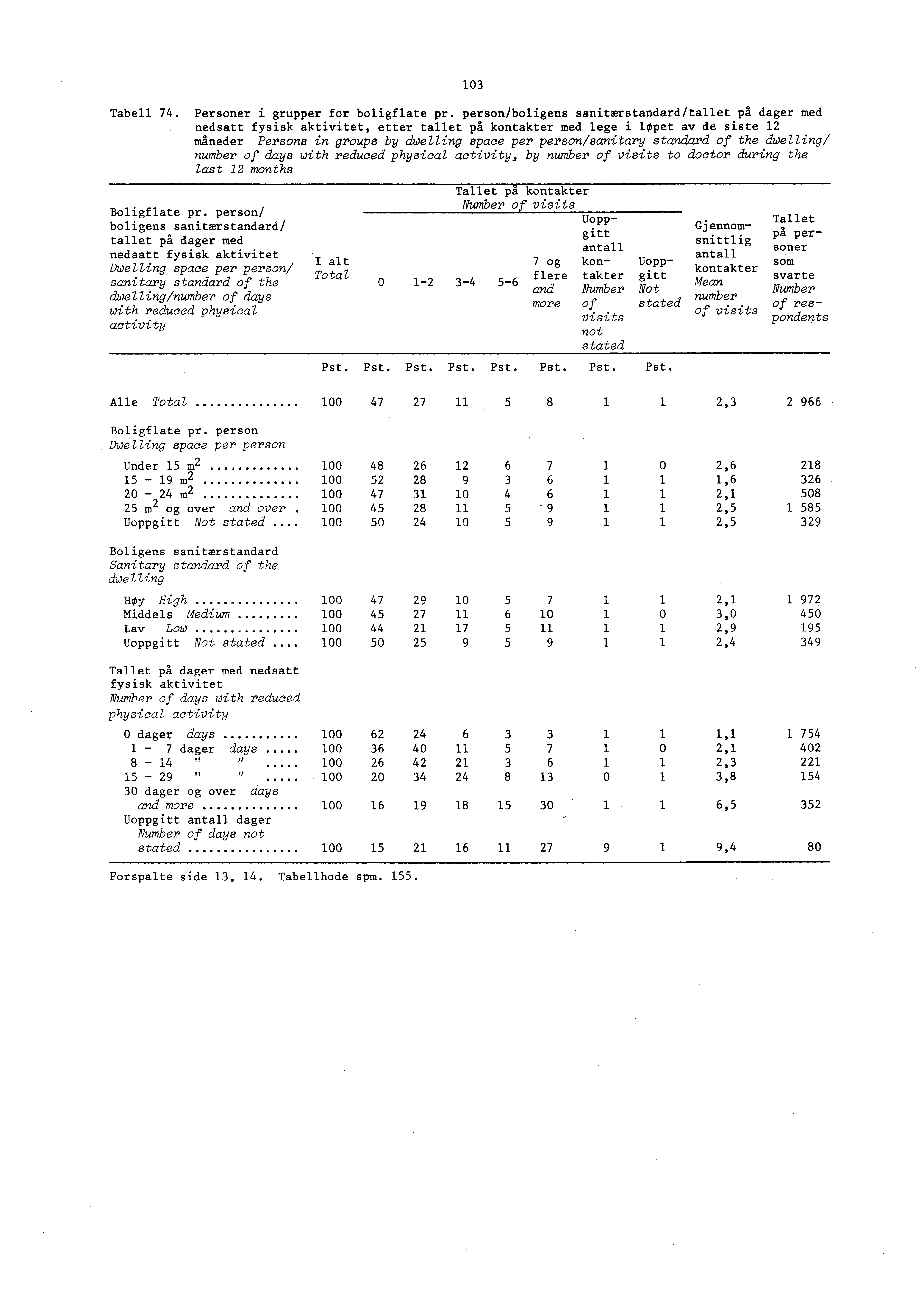 10 Tabell 74. Personer i grupper for boligflate pr.