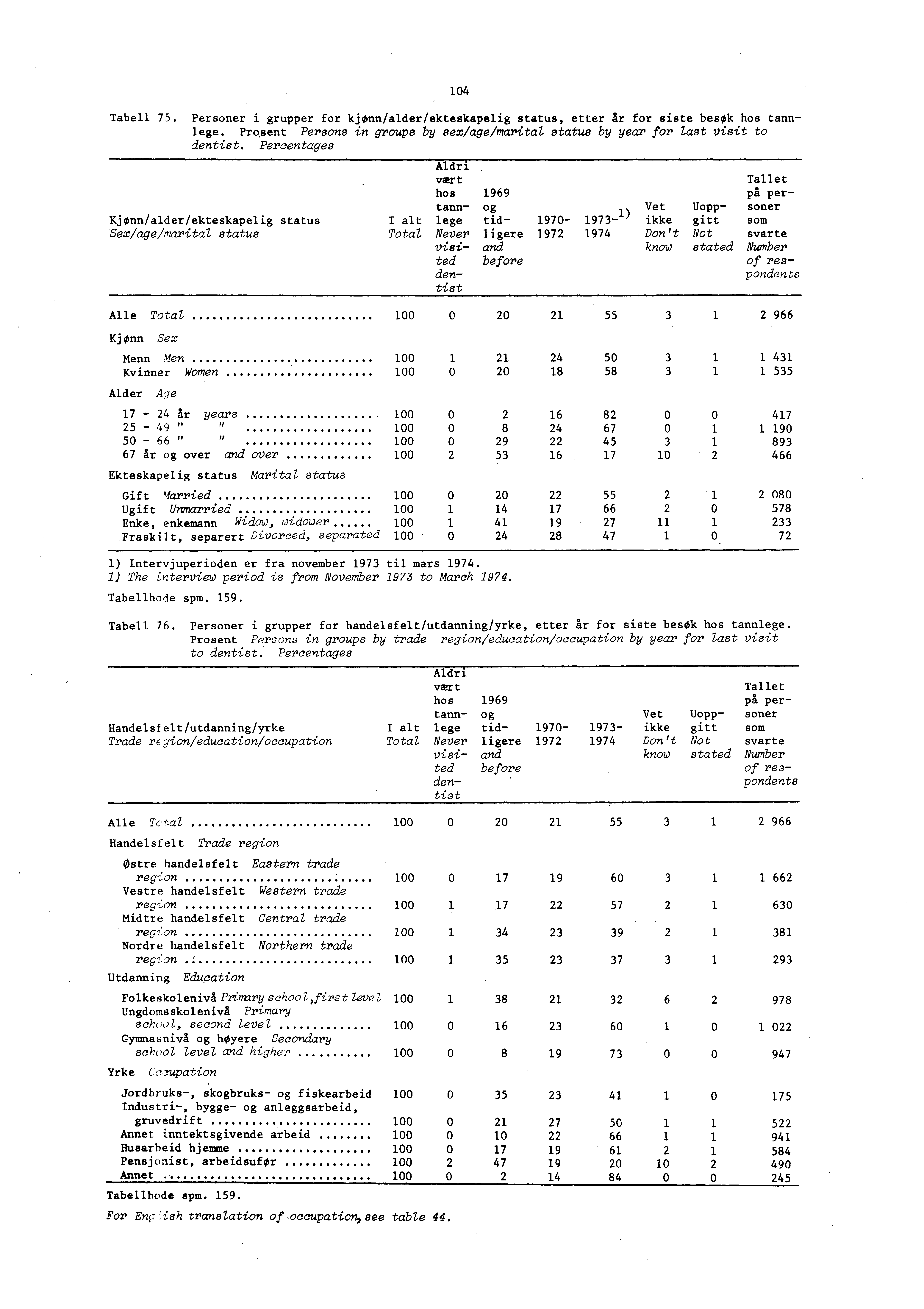 104 Tabell 75. Personer i grupper for kjønn/alder/ekteskapelig status, etter år for siste besøk hos tannlege. Prosent Persons in groups by sex/age/marital status by year for last visit to dentist.