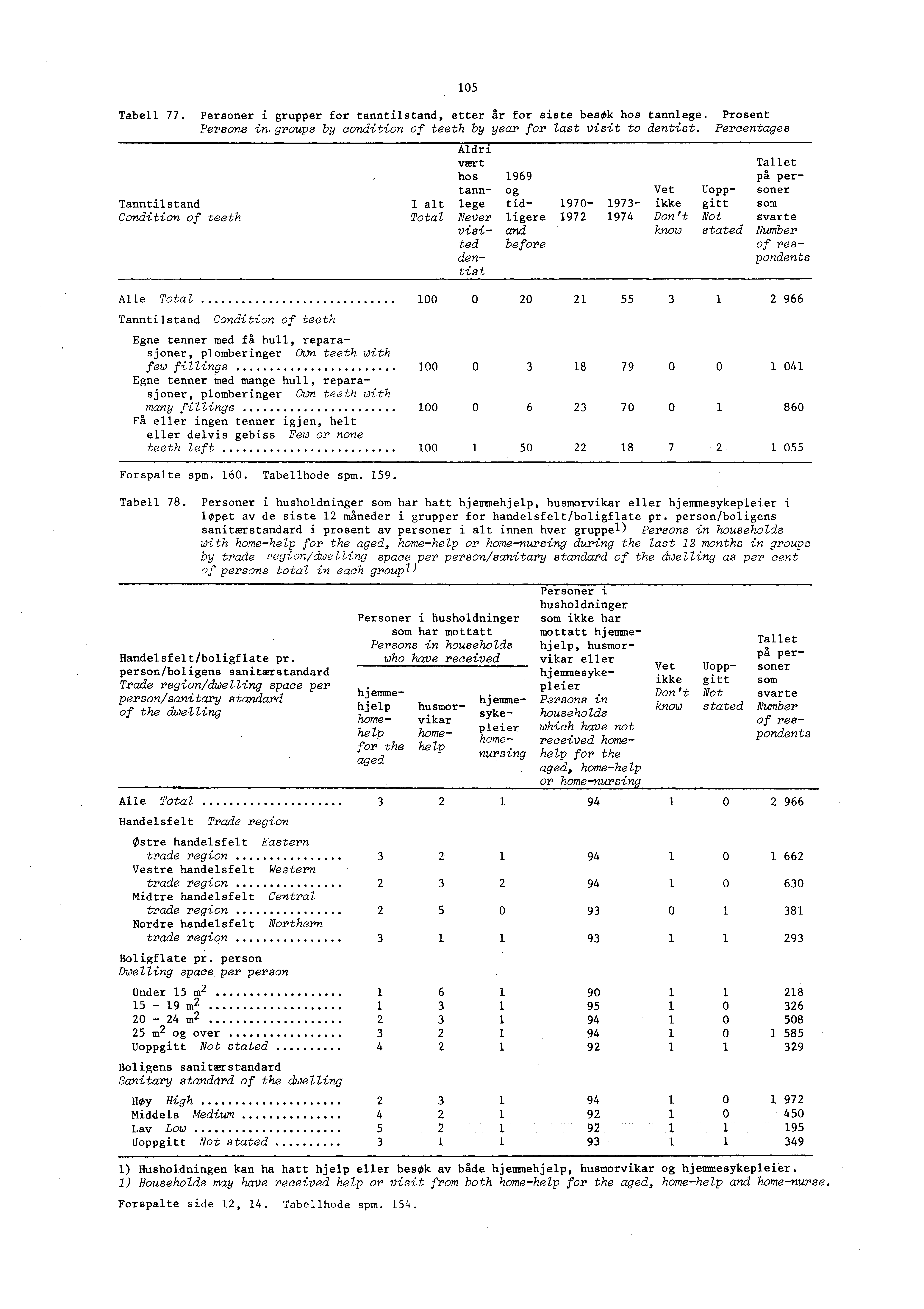 Tabell 77. Personer i grupper for tanntilstand, etter år for siste besøk hos tannlege. Prosent Persons in. groups by condition of teeth by year for last visit to dentist.