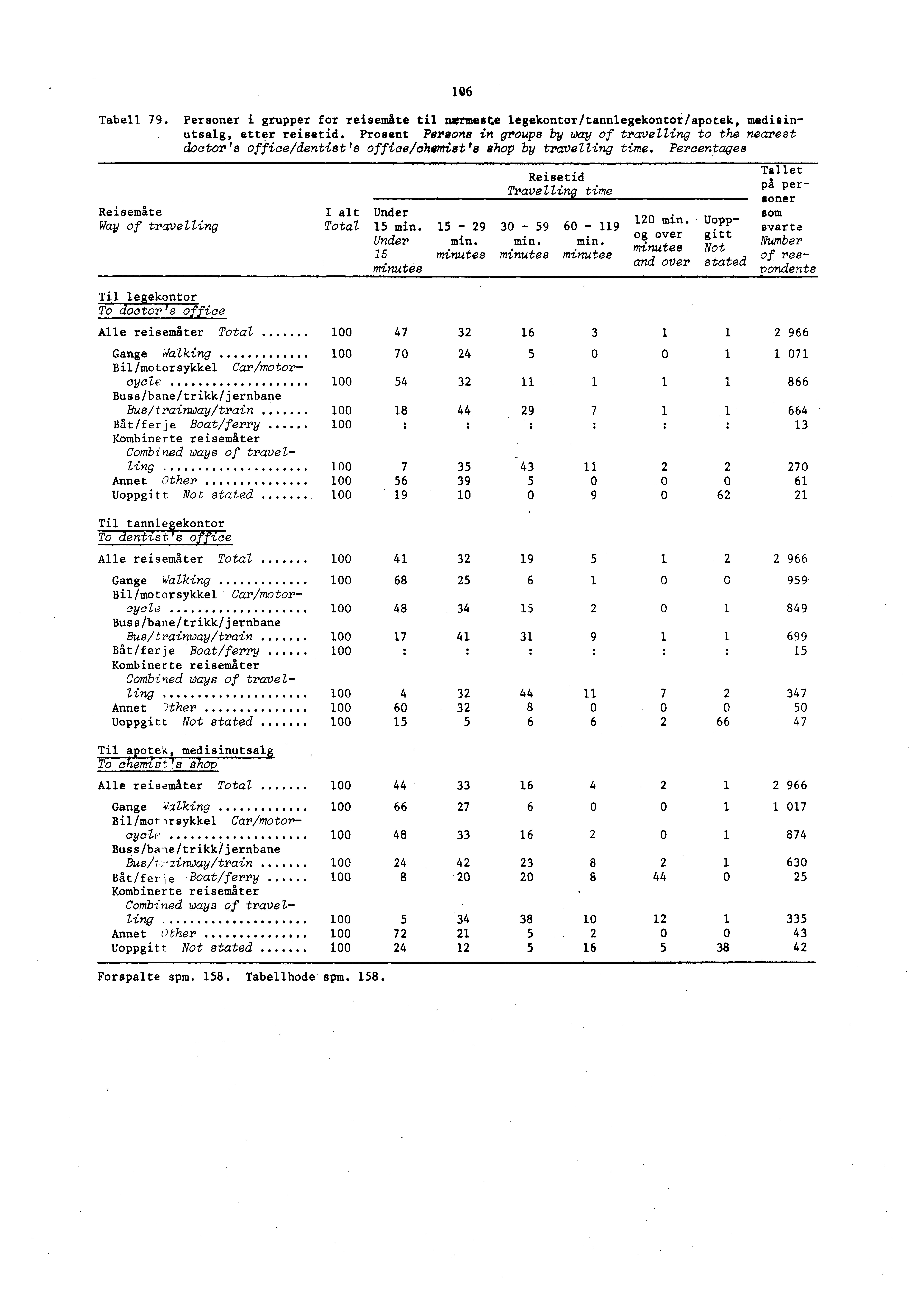 106 Tabell 79. Personer i grupper for reisemåte til nærmeste legekontor/tannlegekontor/apotek, medisinutsalg, etter reisetid.