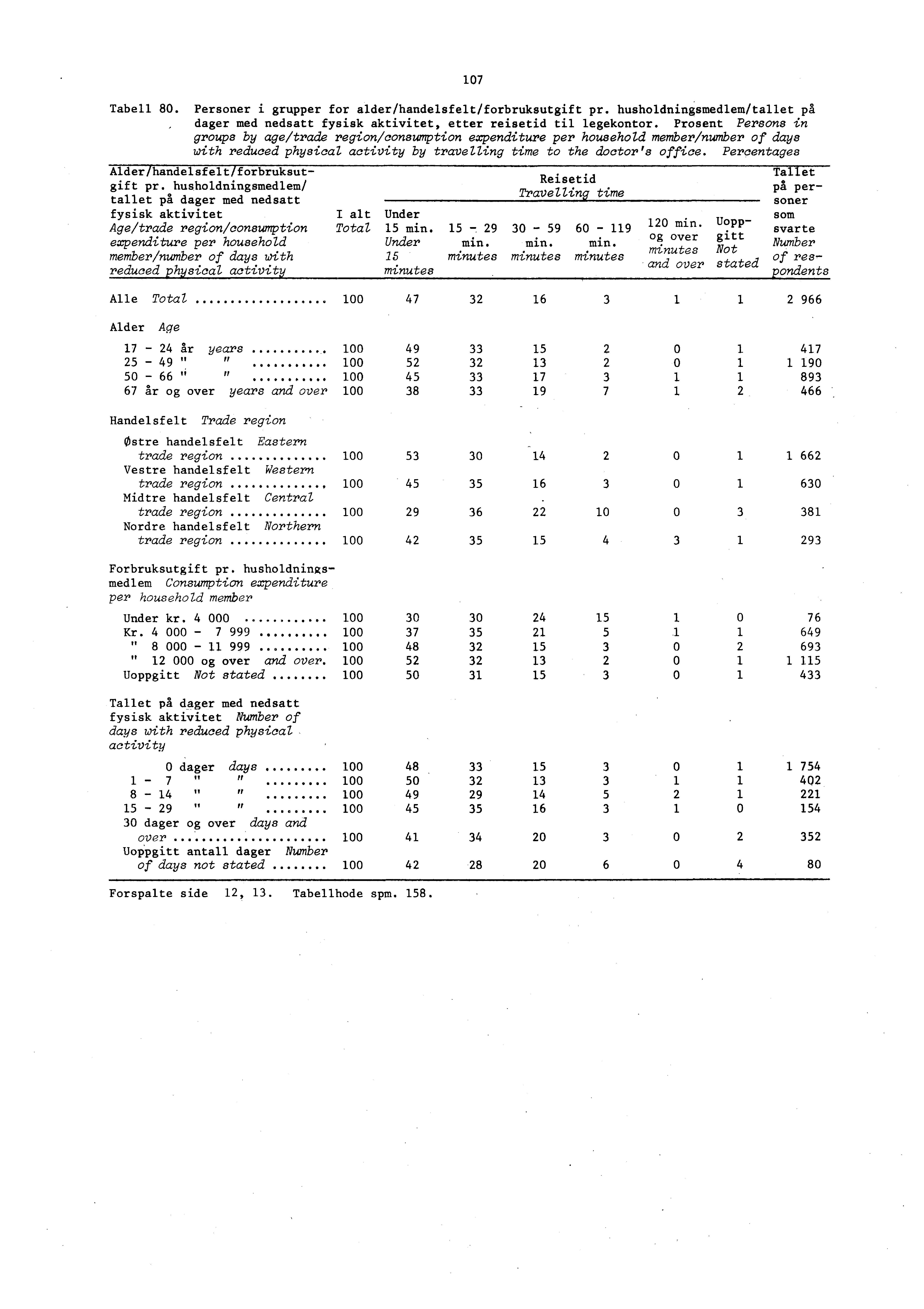 107 Tabell 80. Personer i grupper for alder/handelsfelt/forbruksutgift pr. husholdningsmedlem/tallet på dager med nedsatt fysisk aktivitet, etter reisetid til legekontor.